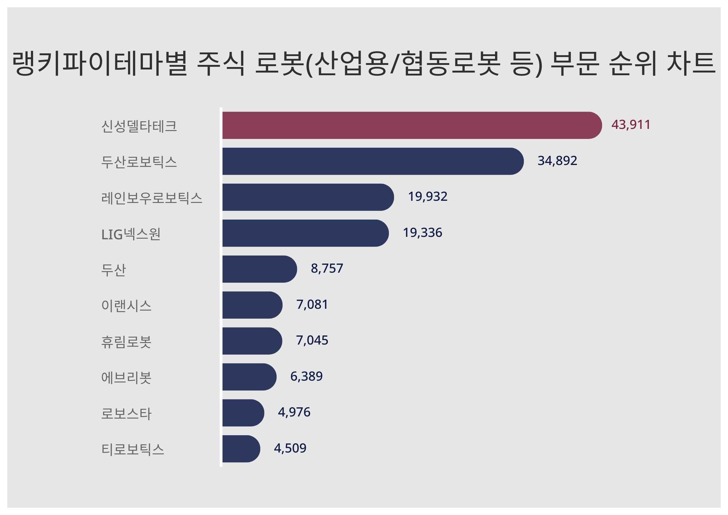 1위 신성델타테크·2위 두산로보틱스·3위 레인보우로보틱스, 2024년 3월 3주차 테마별 주식 로봇(산업용/협동로봇 등) 부문  트렌드지수 순위 결과 < 데이터 < 데이터 < 기사본문 - 스타데일리뉴스