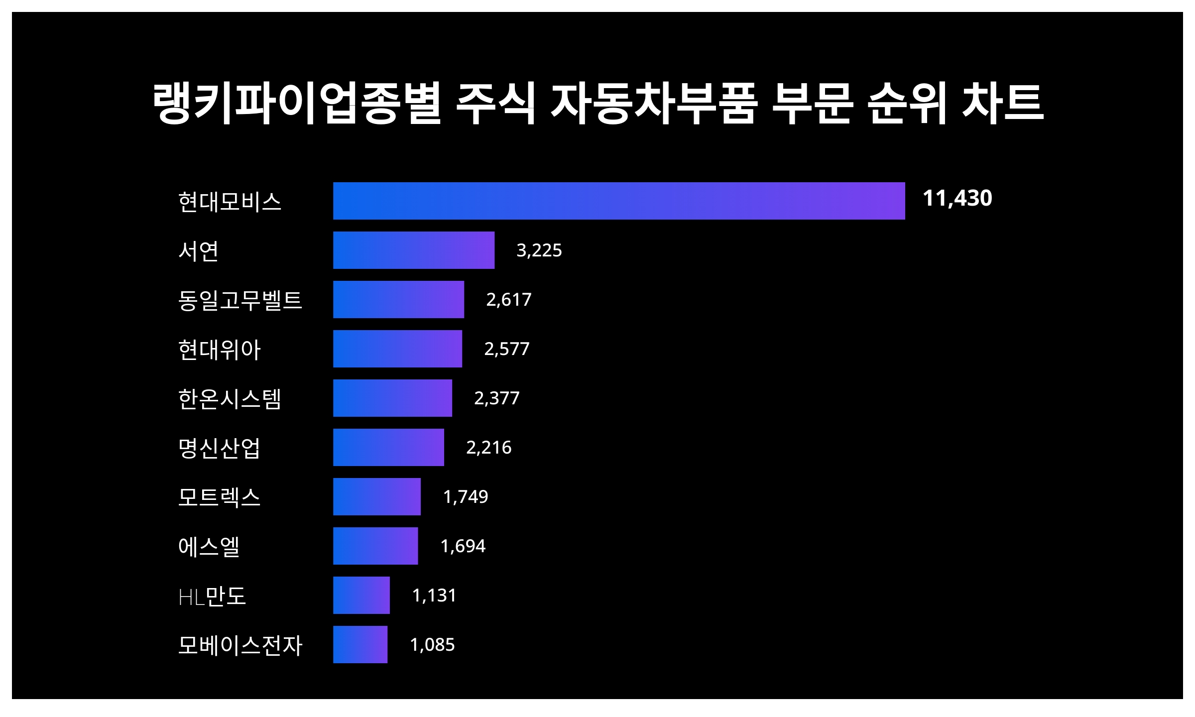 1위 현대모비스·2위 서연·3위 동일고무벨트, 2024년 3월 3주차 업종별 주식 자동차부품 부문 트렌드지수 순위 결과 < 데이터 <  데이터 < 기사본문 - 스타데일리뉴스