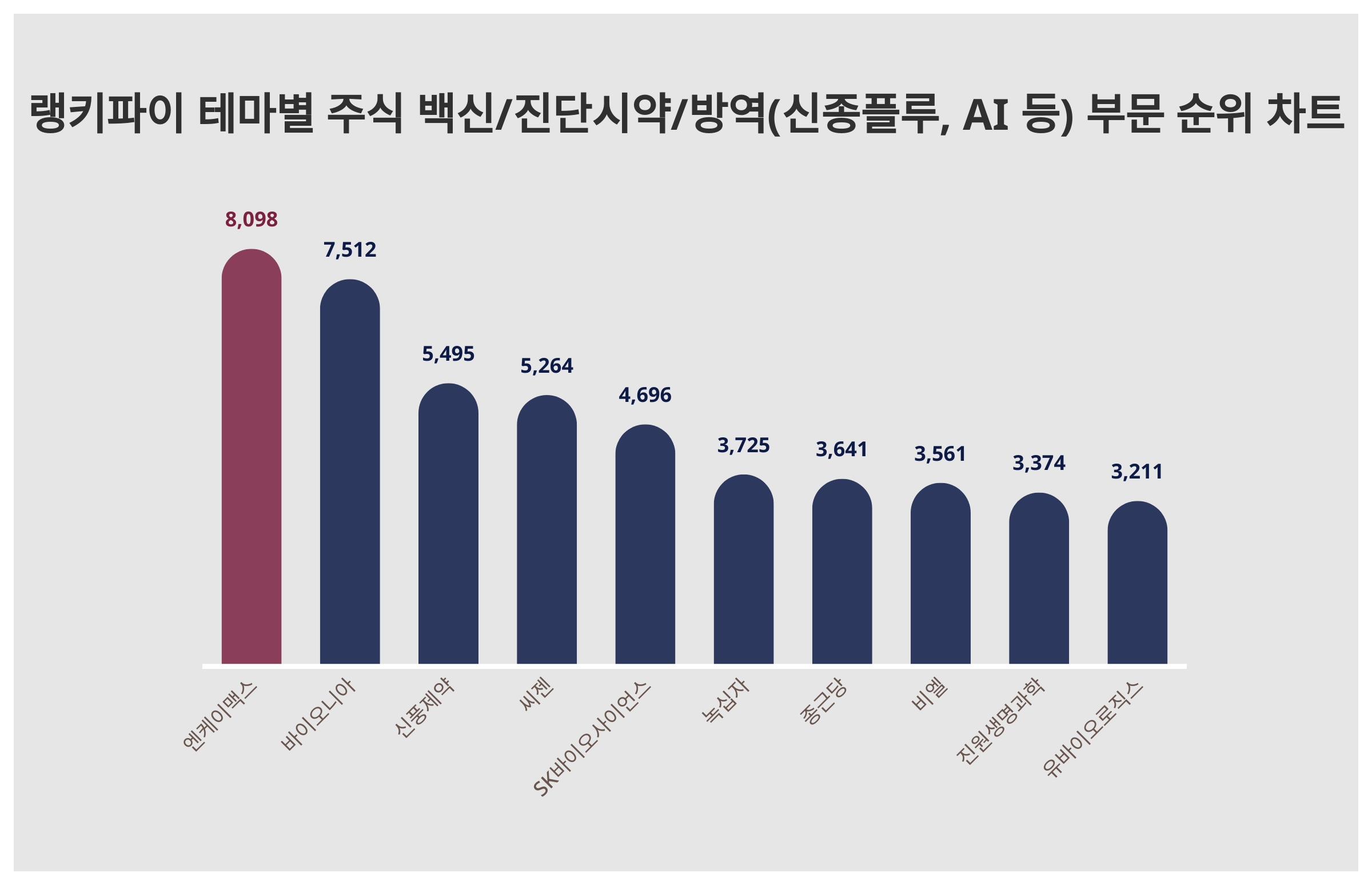 1위 엔케이맥스 주가·2위 바이오니아 주가·3위 신풍제약 주가, 3월 3주차 테마별 주식 백신/진단시약/방역(신종플루, AI 등) 부문  트렌드지수 순위는? < 데이터 < 데이터 < 기사본문 - 스타데일리뉴스