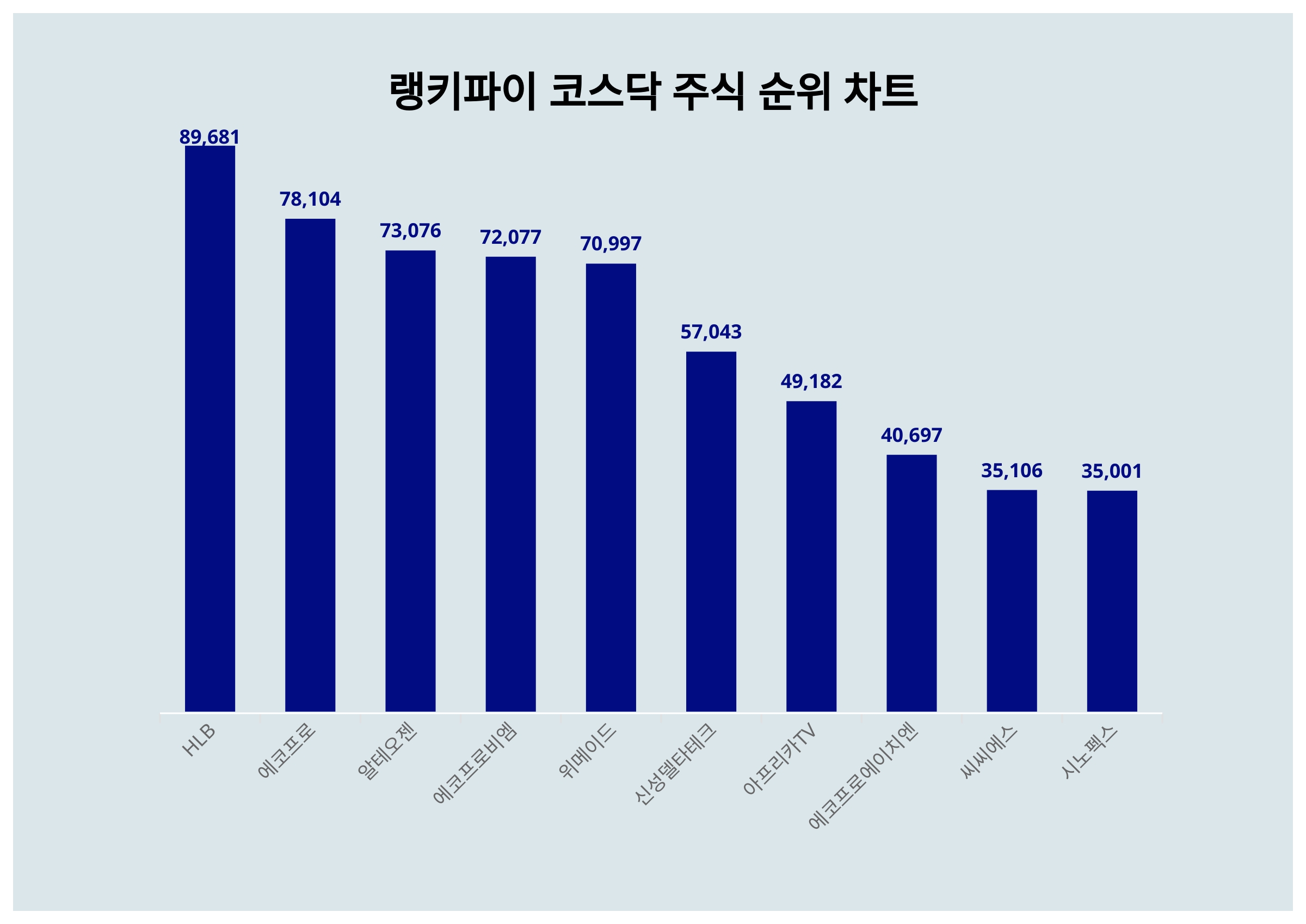3월 20일 코스닥 주식 트렌드지수 순위 1위는 HLB…에코프로·알테오젠 뒤이어 < 데이터 < 데이터 < 기사본문 - 스타데일리뉴스