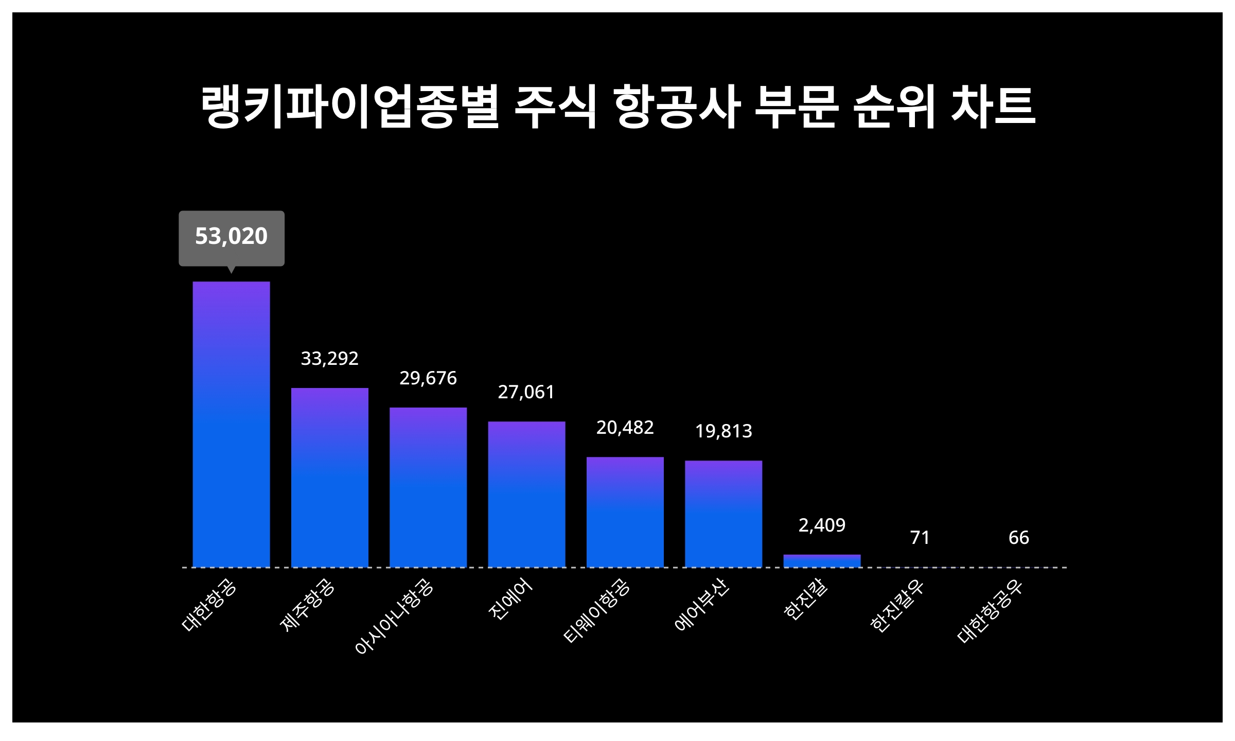 1위 대한항공·2위 제주항공·3위 아시아나항공, 2024년 3월 3주차 업종별 주식 항공사 부문 트렌드지수 순위 결과 < 데이터 <  데이터 < 기사본문 - 스타데일리뉴스