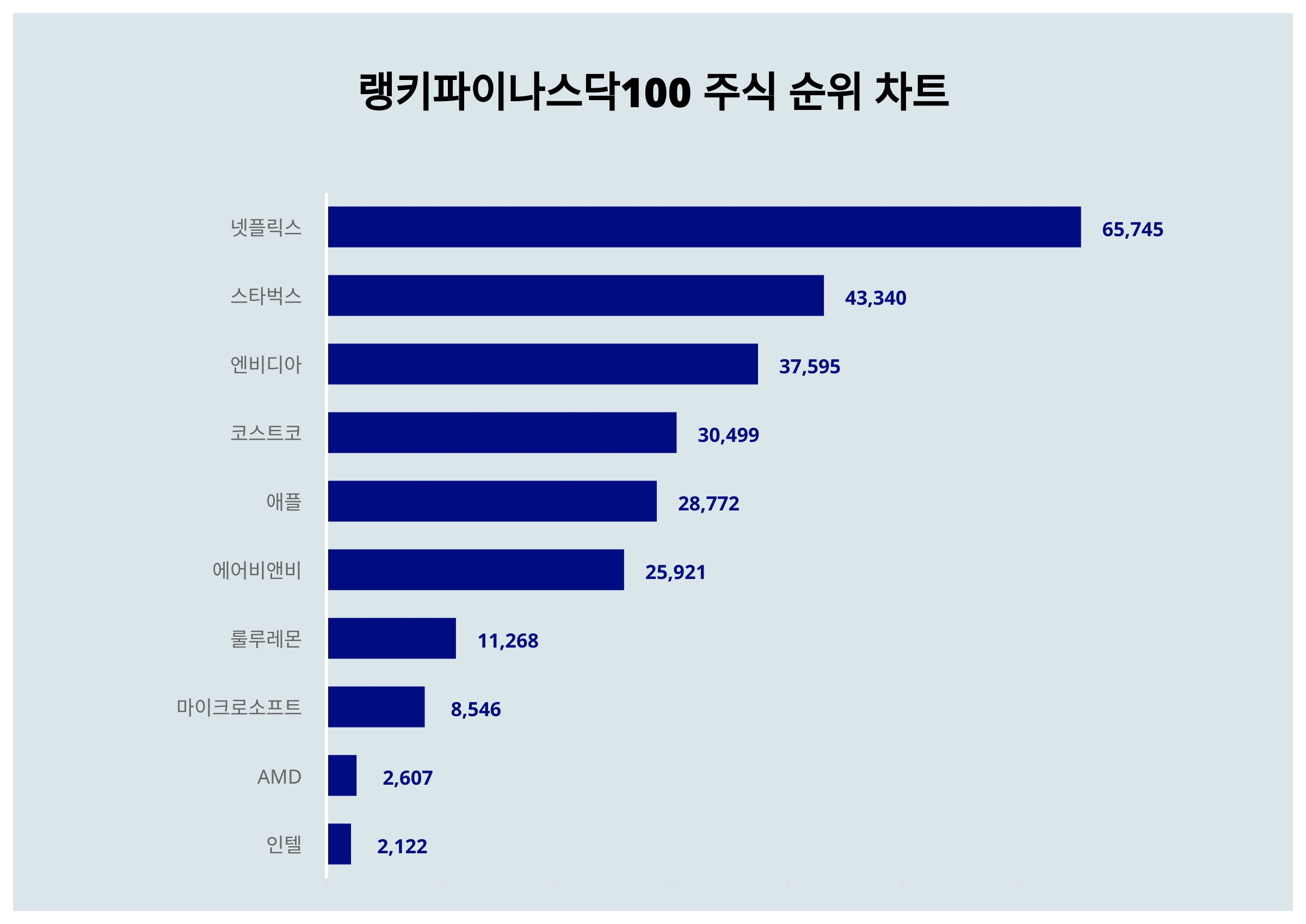 1위 넷플릭스·2위 스타벅스·3위 엔비디아, 2024년 3월 3주차 나스닥100 주식 트렌드지수 순위 결과 < 데이터 < 데이터 <  기사본문 - 스타데일리뉴스