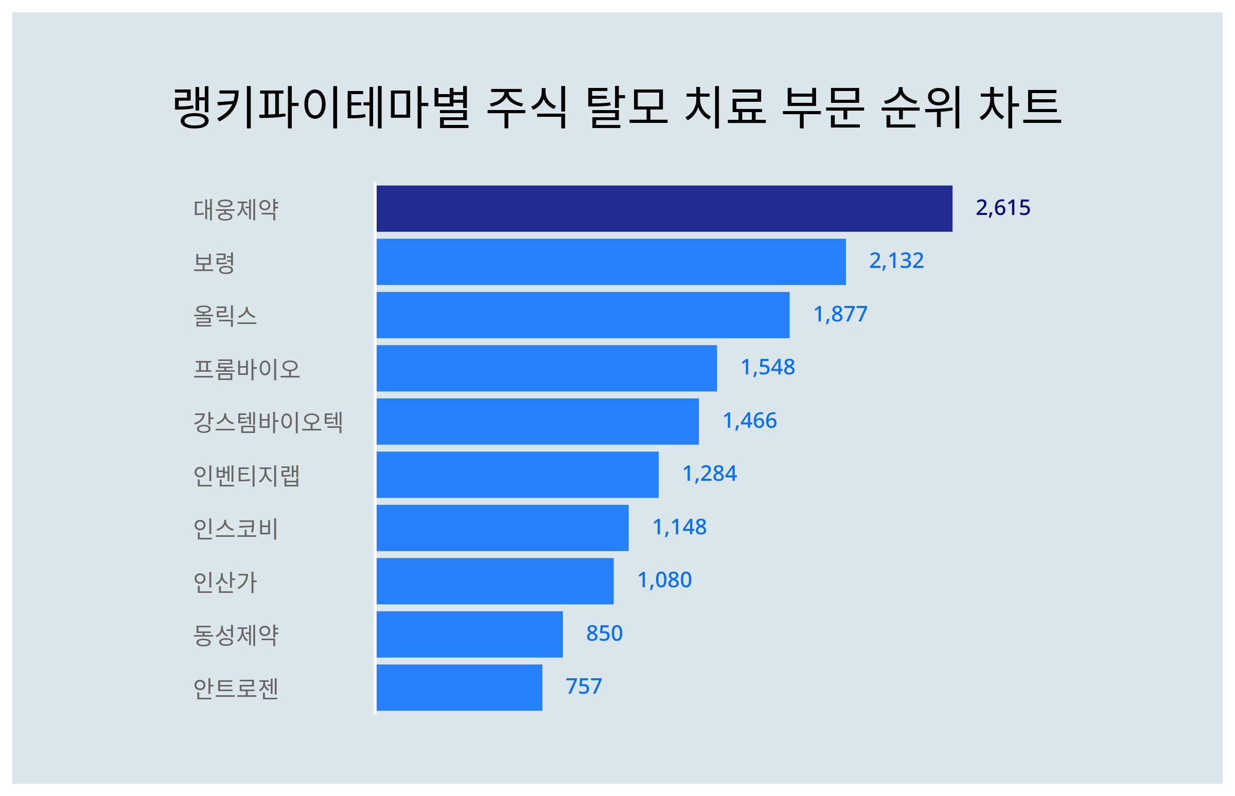 1위 대웅제약·2위 보령·3위 올릭스, 2024년 3월 3주차 테마별 주식 탈모 치료 부문 트렌드지수 순위 결과 < 데이터 < 데이터  < 기사본문 - 스타데일리뉴스