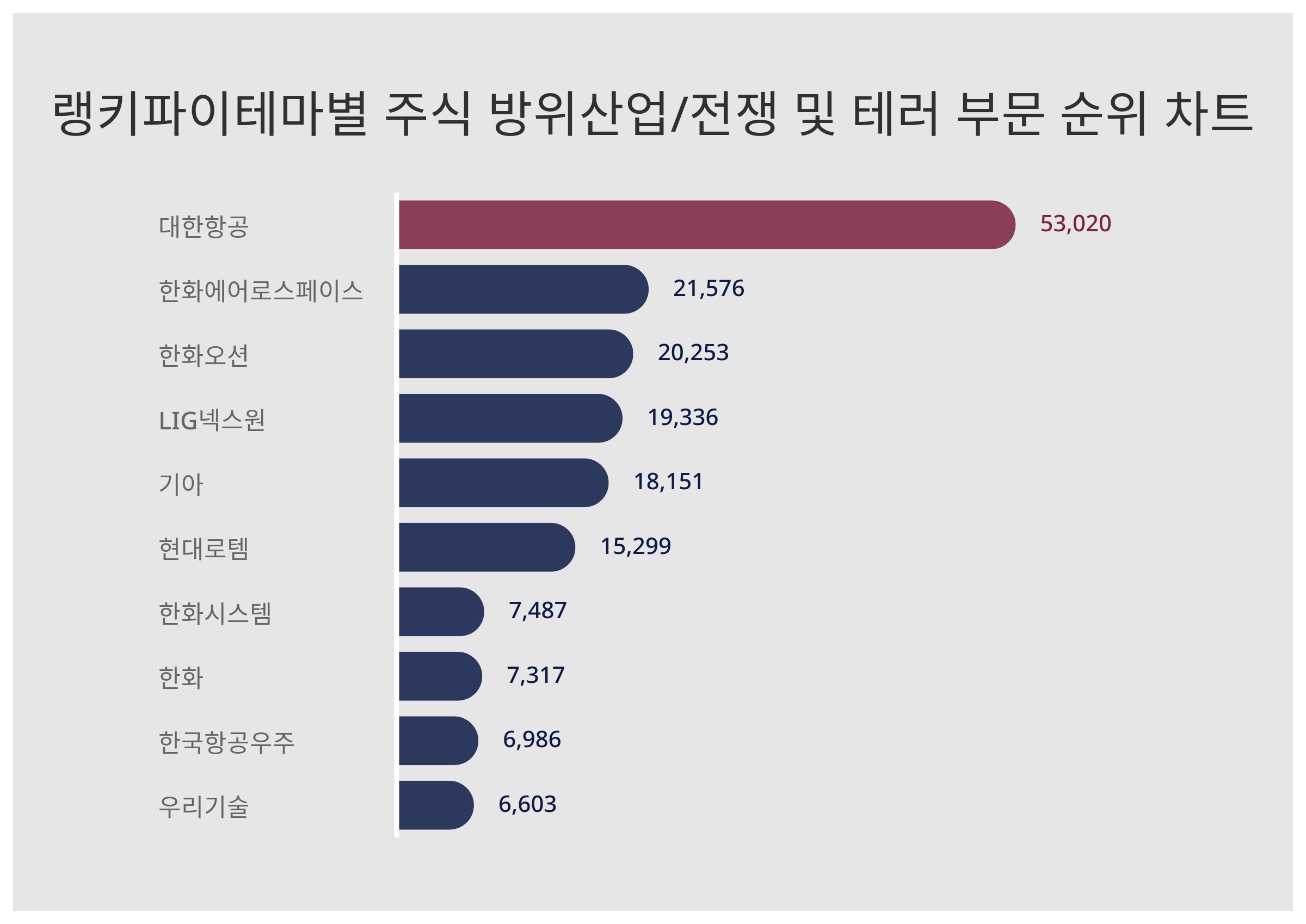 1위 대한항공·2위 한화에어로스페이스·3위 한화오션, 2024년 3월 3주차 테마별 주식 방위산업/전쟁 및 테러 부문 트렌드지수 순위  결과 < 데이터 < 데이터 < 기사본문 - 스타데일리뉴스