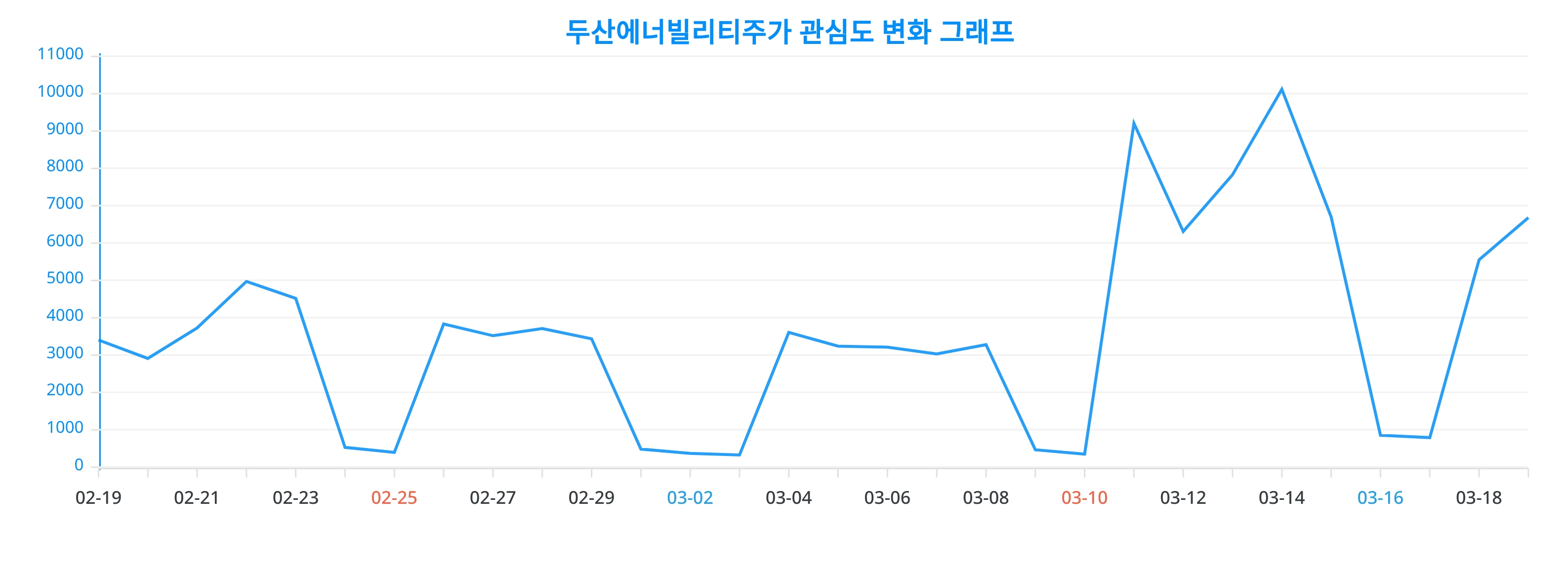 두산 에너빌리티 투자자 관심도 차트