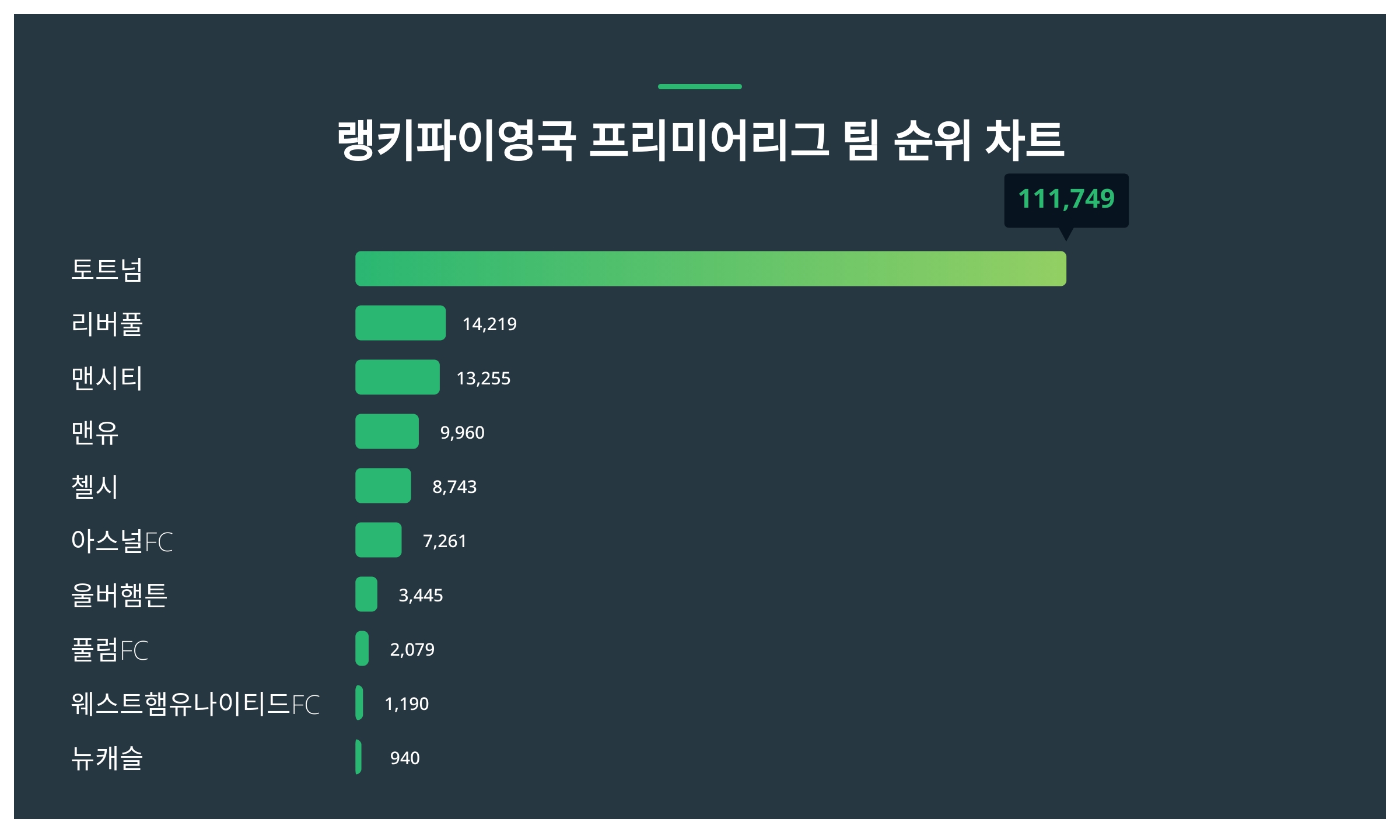 1위 토트넘·2위 리버풀·3위 맨시티, 2024년 3월 3주차 영국 프리미어리그 팀 트렌드지수 순위 결과 < 데이터 < 데이터 <  기사본문 - 스타데일리뉴스