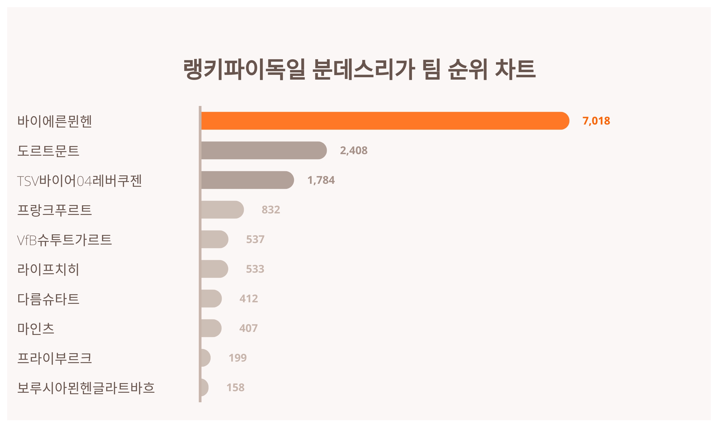 1위 바이에른뮌헨·2위 도르트문트·3위 TSV바이어04레버쿠젠, 2024년 3월 3주차 독일 분데스리가 팀 트렌드지수 순위 결과 <  데이터 < 데이터 < 기사본문 - 스타데일리뉴스