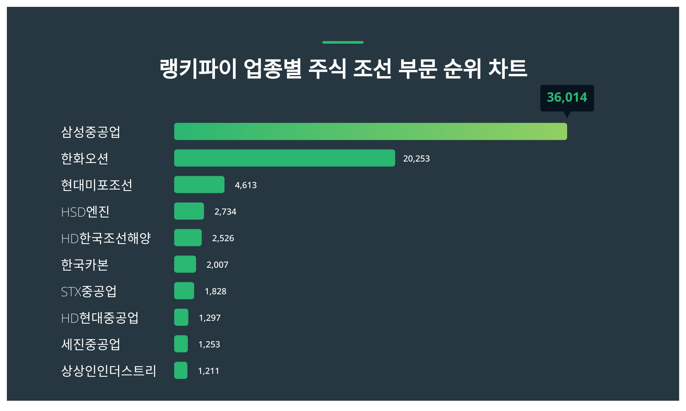 1위 삼성중공업 주가·2위 한화오션 주가·3위 현대미포조선 주가, 3월 3주차 업종별 주식 조선 부문 트렌드지수 순위는? < 데이터 <  데이터 < 기사본문 - 스타데일리뉴스