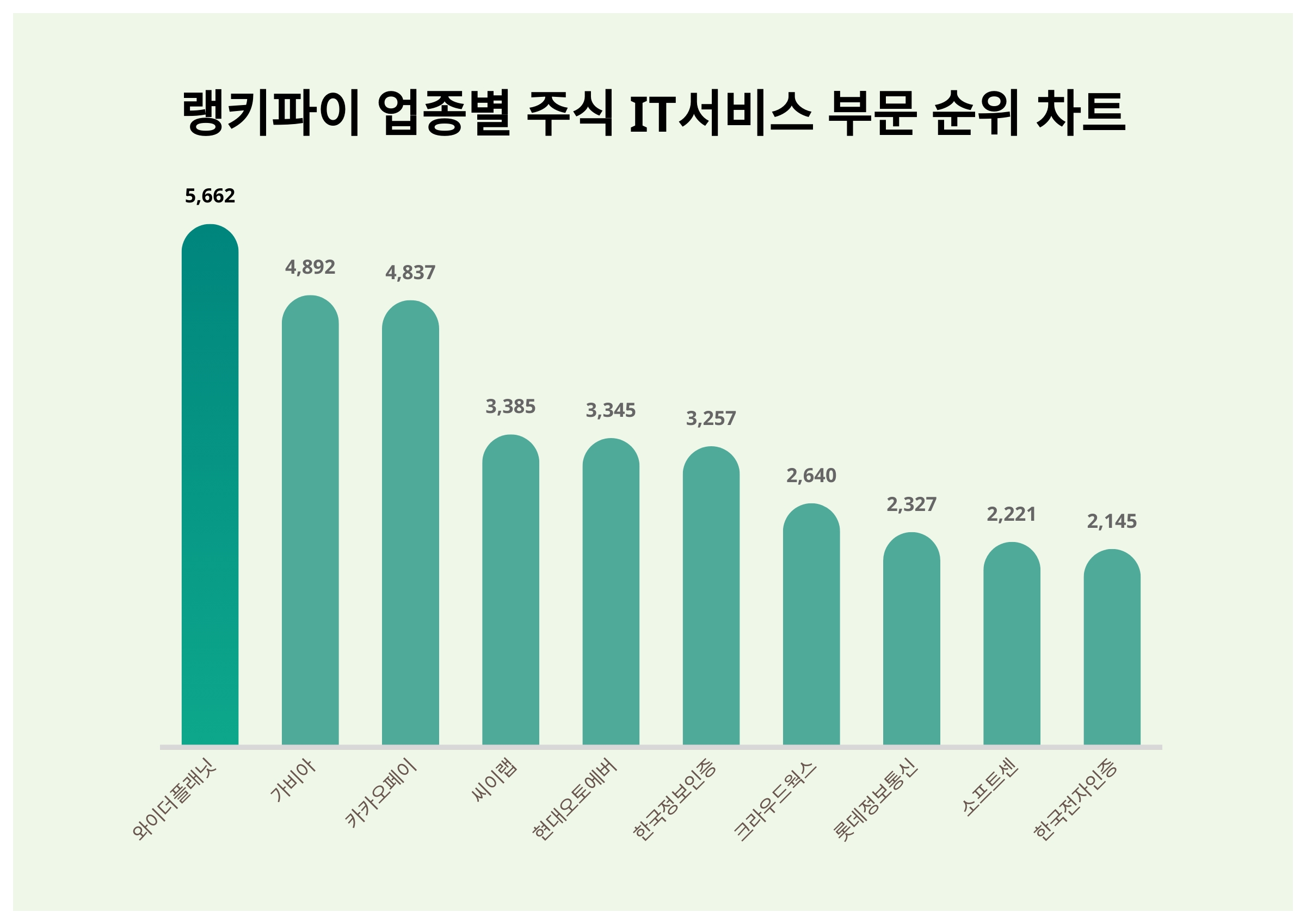 1위 와이더플래닛 주가·2위 가비아 주가·3위 카카오페이 주가, 3월 3주차 업종별 주식 IT서비스 부문 트렌드지수 순위는? < 데이터  < 데이터 < 기사본문 - 스타데일리뉴스