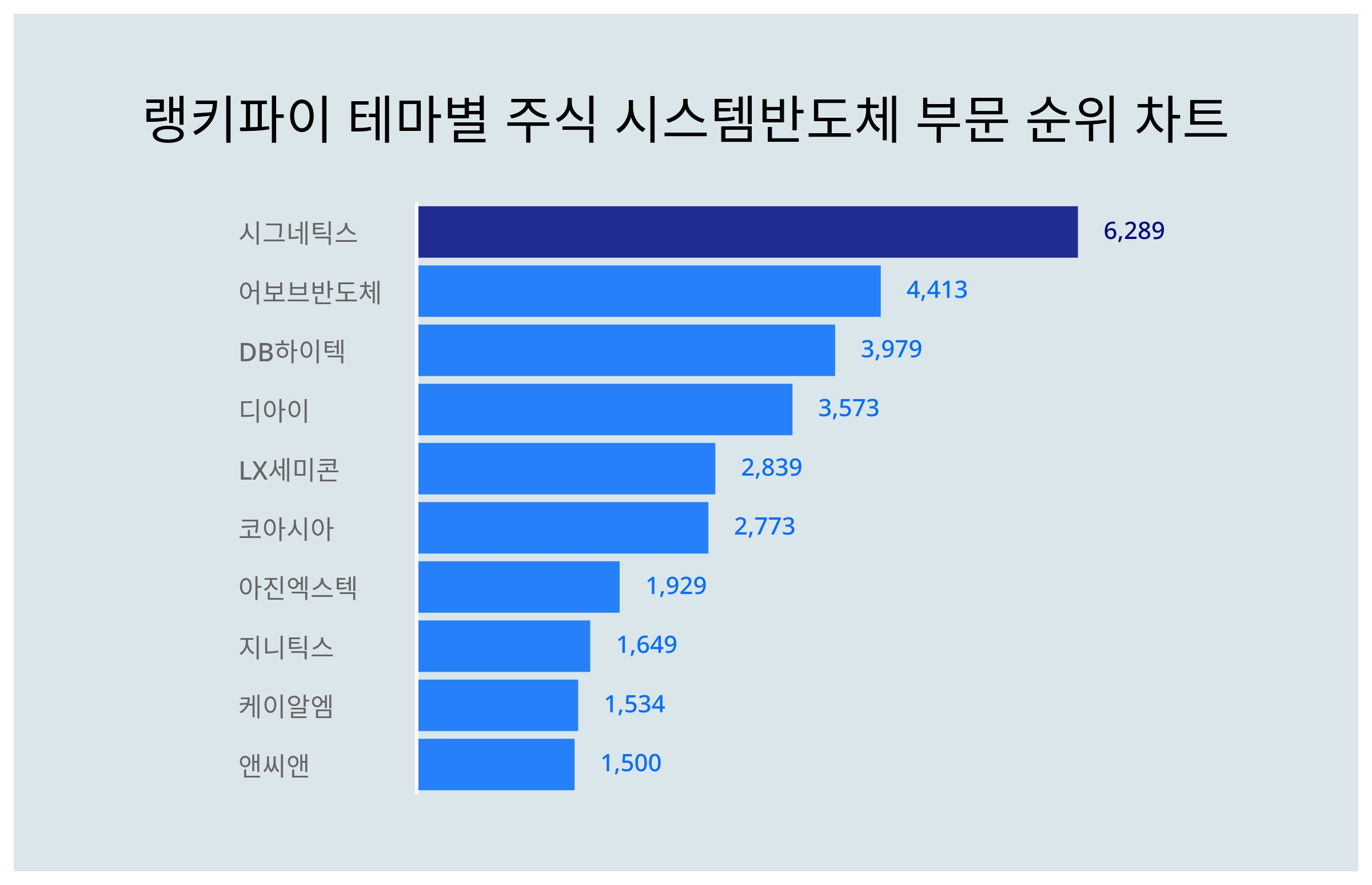 1위 시그네틱스 주가·2위 어보브반도체 주가·3위 DB하이텍 주가, 3월 3주차 테마별 주식 시스템반도체 부문 트렌드지수 순위는? <  데이터 < 데이터 < 기사본문 - 스타데일리뉴스