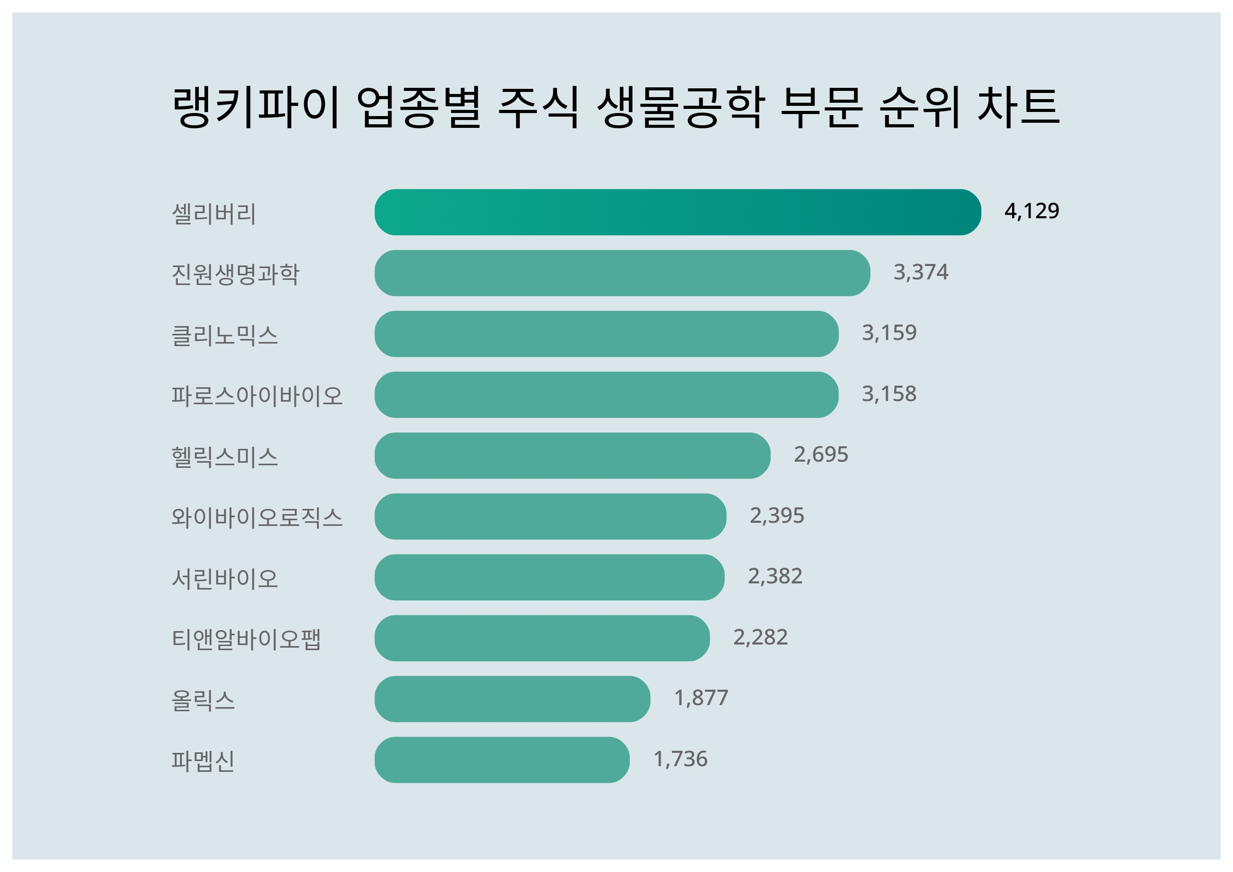 1위 셀리버리 주가·2위 진원생명과학 주가·3위 클리노믹스 주가, 3월 3주차 업종별 주식 생물공학 부문 트렌드지수 순위는? < 데이터  < 데이터 < 기사본문 - 스타데일리뉴스