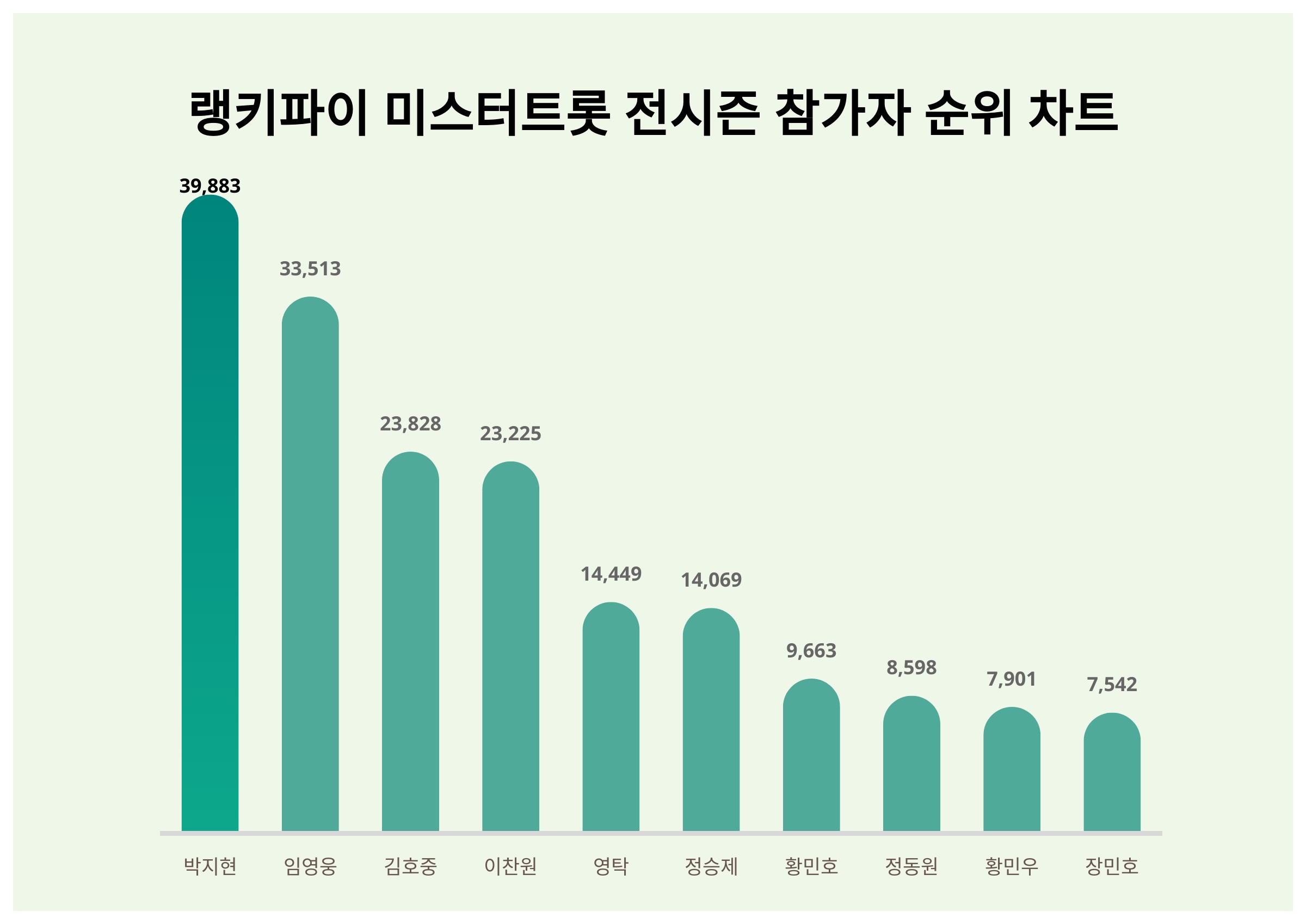 3월 25일 미스터트롯 전시즌 참가자 트렌드지수 순위 1위는 박지현…임영웅·김호중 뒤이어 < 데이터 < 데이터 < 기사본문 -  스타데일리뉴스