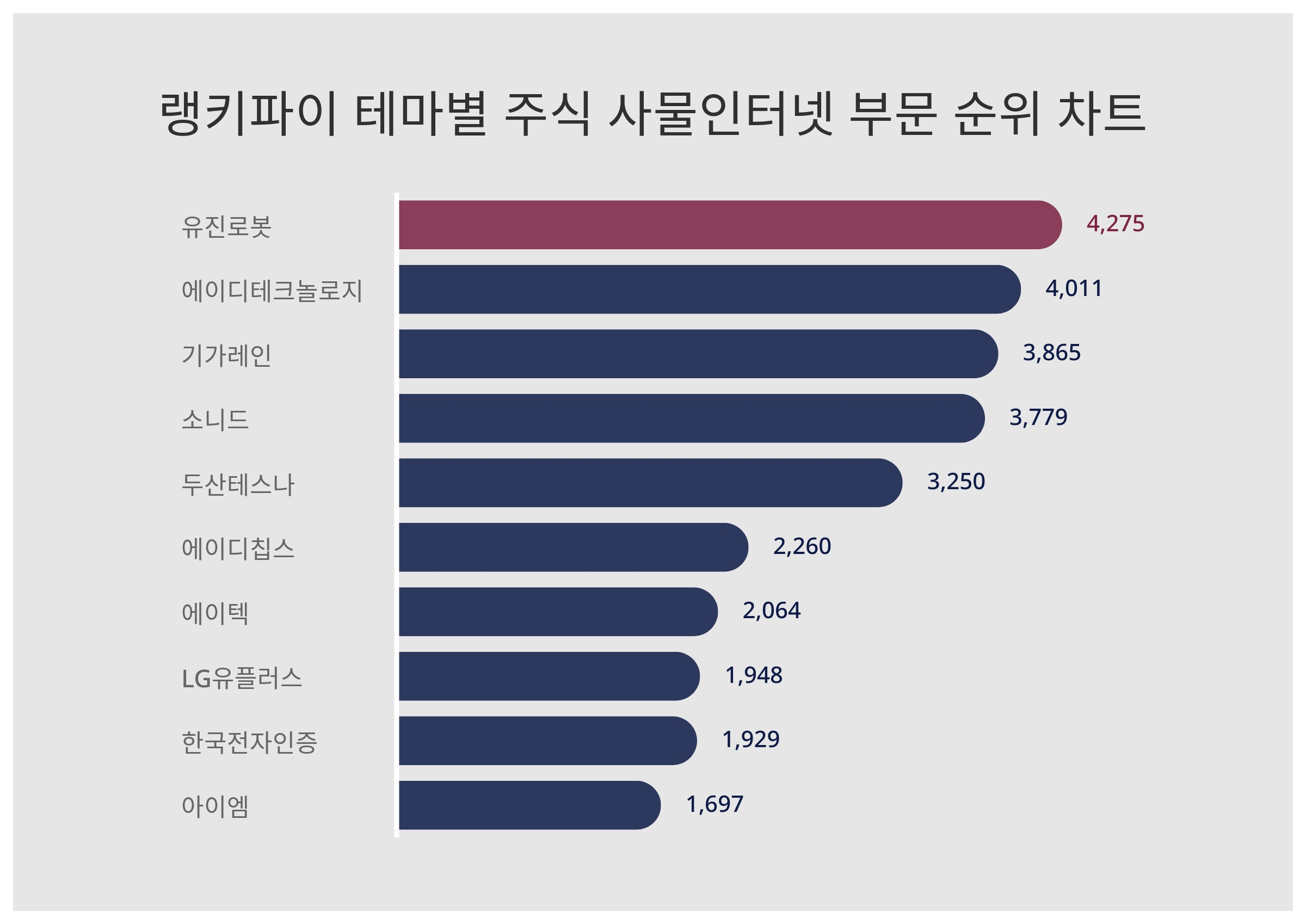 1위 유진로봇 주가·2위 에이디테크놀로지 주가·3위 기가레인 주가, 3월 4주차 테마별 주식 사물인터넷 부문 트렌드지수 순위는? <  데이터 < 데이터 < 기사본문 - 스타데일리뉴스
