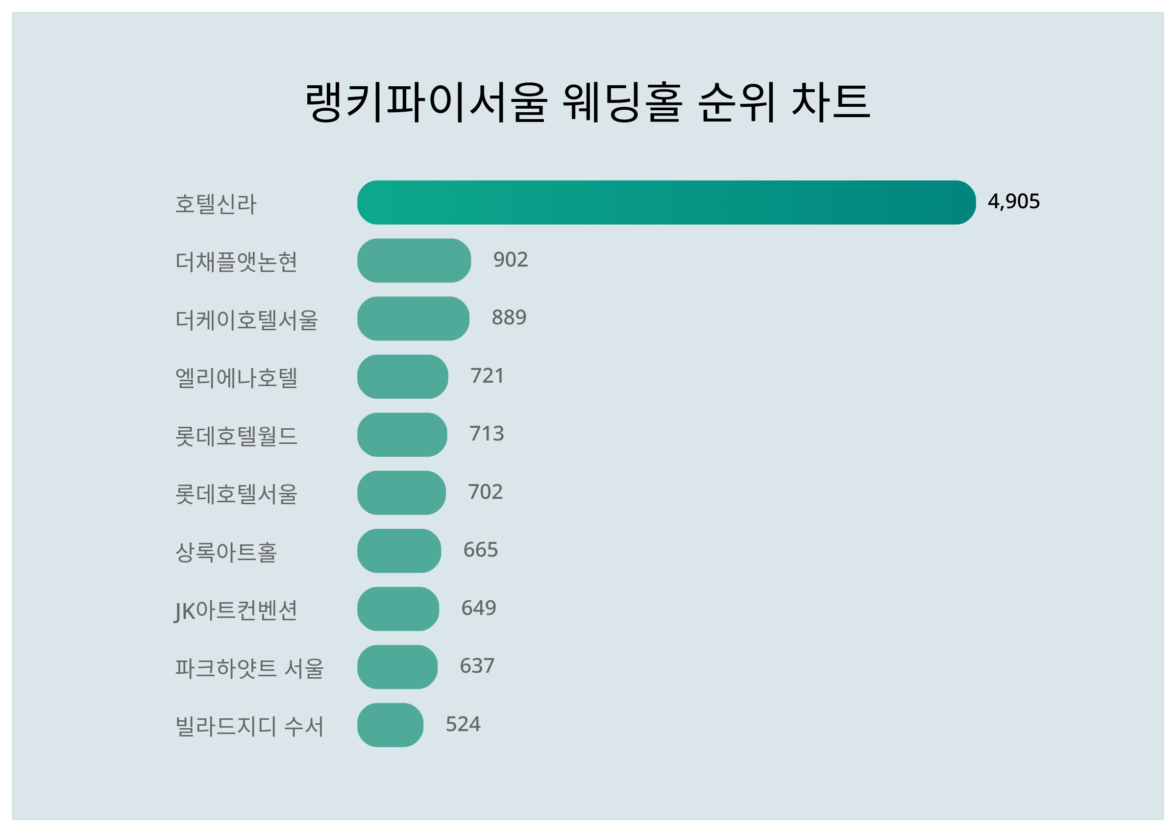 1위 호텔신라·2위 더채플앳논현·3위 더케이호텔서울, 2024년 3월 4주차 서울 웨딩홀 트렌드지수 순위 결과 < 데이터 < 데이터 <  기사본문 - 스타데일리뉴스