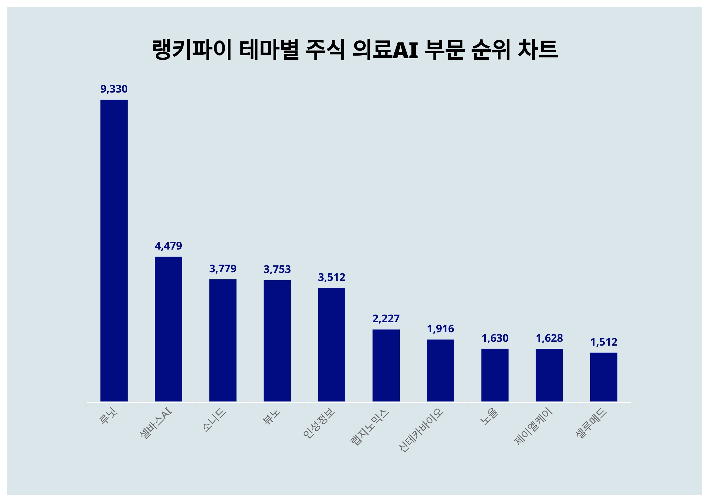 1위 루닛 주가·2위 셀바스AI 주가·3위 소니드 주가, 3월 4주차 테마별 주식 의료AI 부문 트렌드지수 순위는? < 데이터 <  데이터 < 기사본문 - 스타데일리뉴스