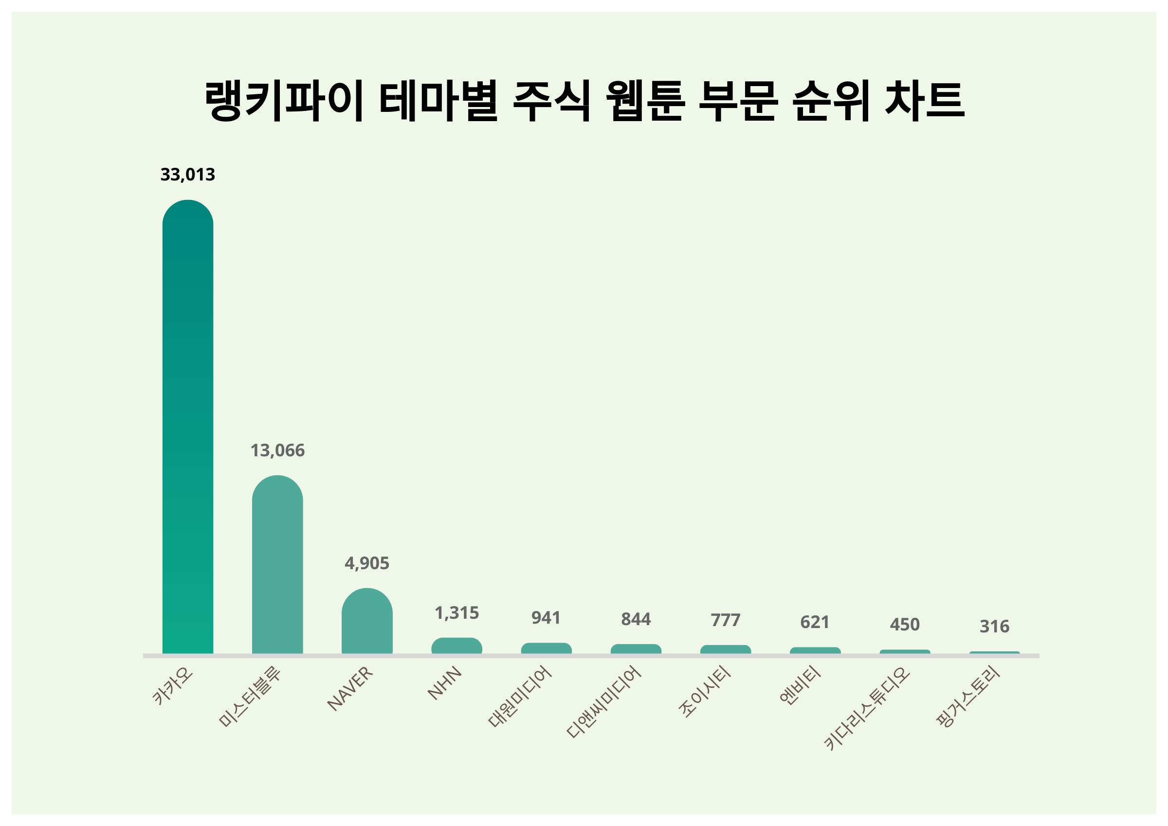 1위 카카오 주가·2위 미스터블루 주가·3위 NAVER 주가, 3월 4주차 테마별 주식 웹툰 부문 트렌드지수 순위는? < 데이터 <  데이터 < 기사본문 - 스타데일리뉴스