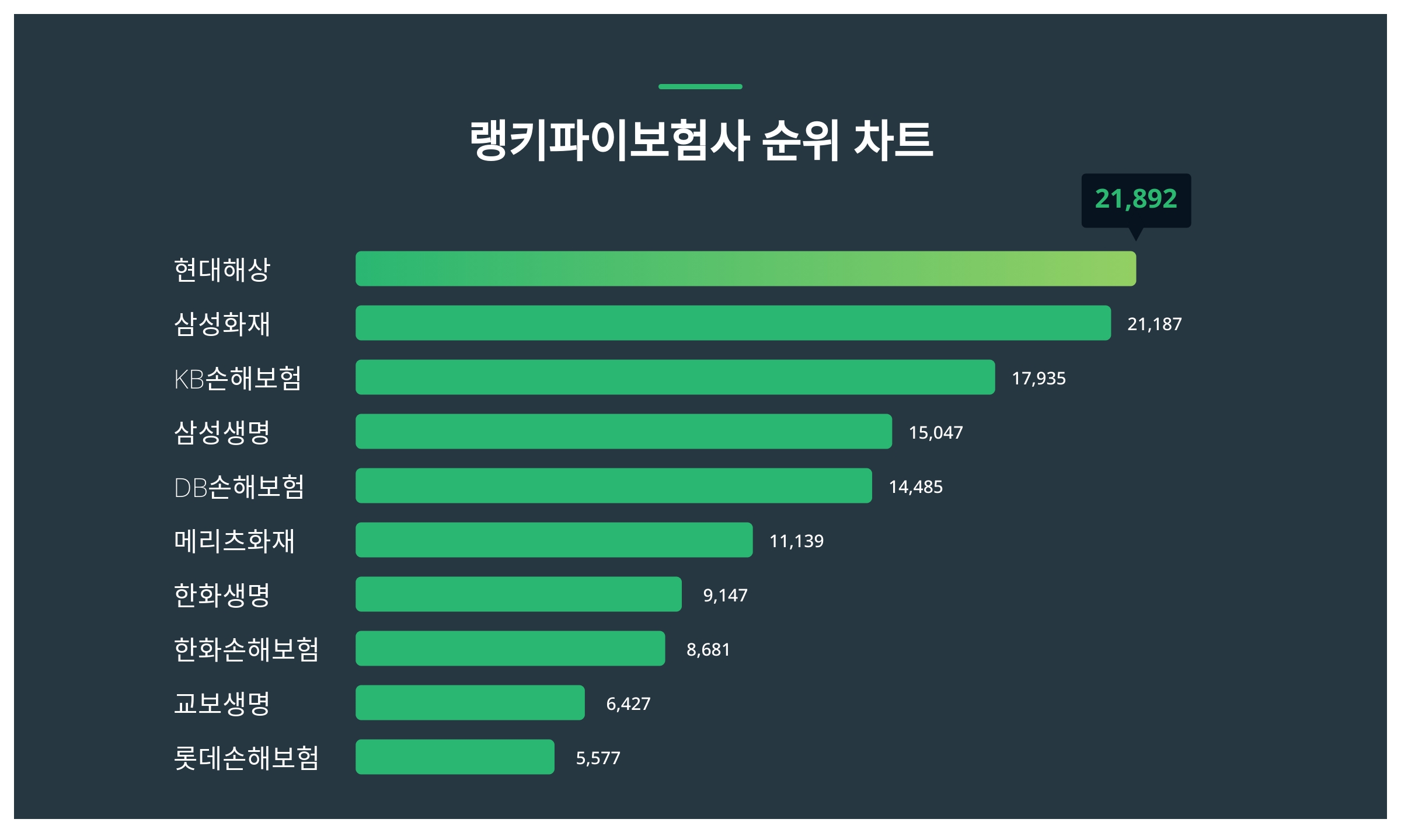 1위 현대해상·2위 삼성화재·3위 KB손해보험, 2024년 4월 1주차 랭키파이 보험사 트렌드지수 순위 결과 < 데이터 < 데이터 <  기사본문 - 스타데일리뉴스