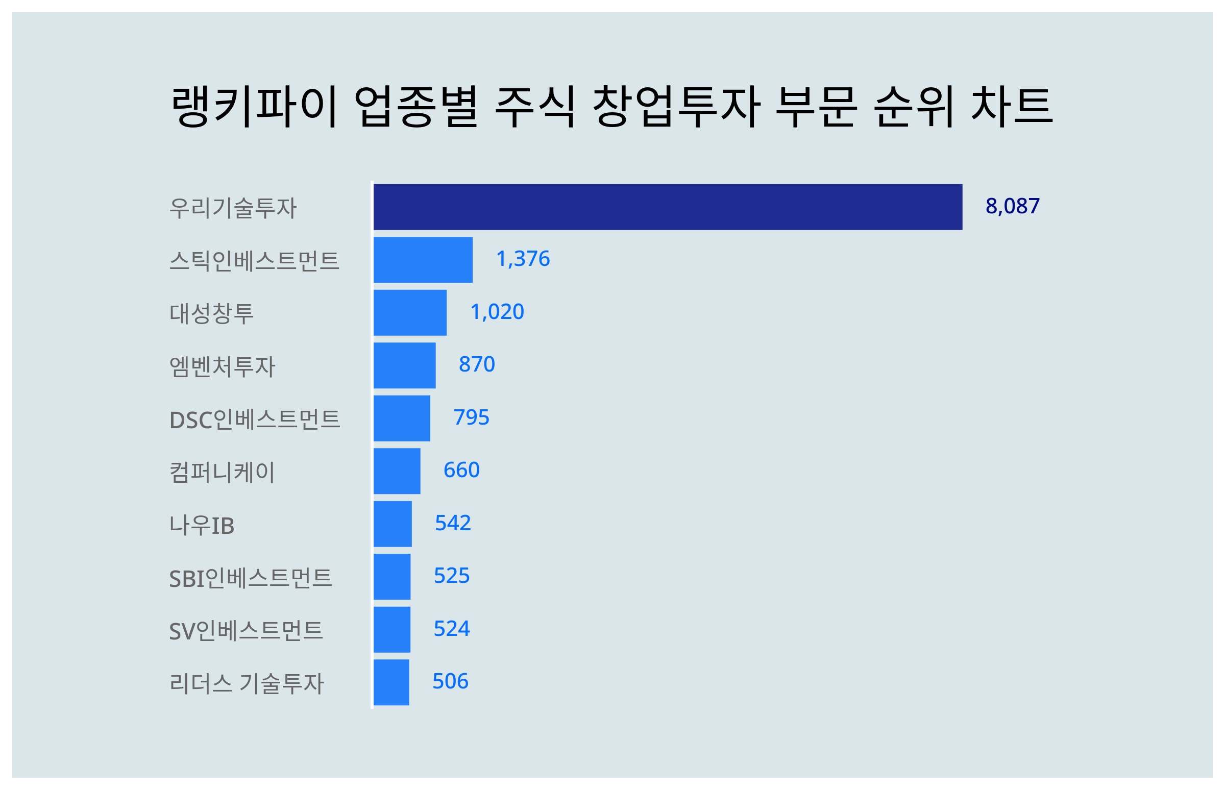 1위 우리기술투자 주가·2위 스틱인베스트먼트 주가·3위 대성창투 주가, 4월 1주차 업종별 주식 창업투자 부문 트렌드지수 순위는? <  데이터 < 데이터 < 기사본문 - 스타데일리뉴스