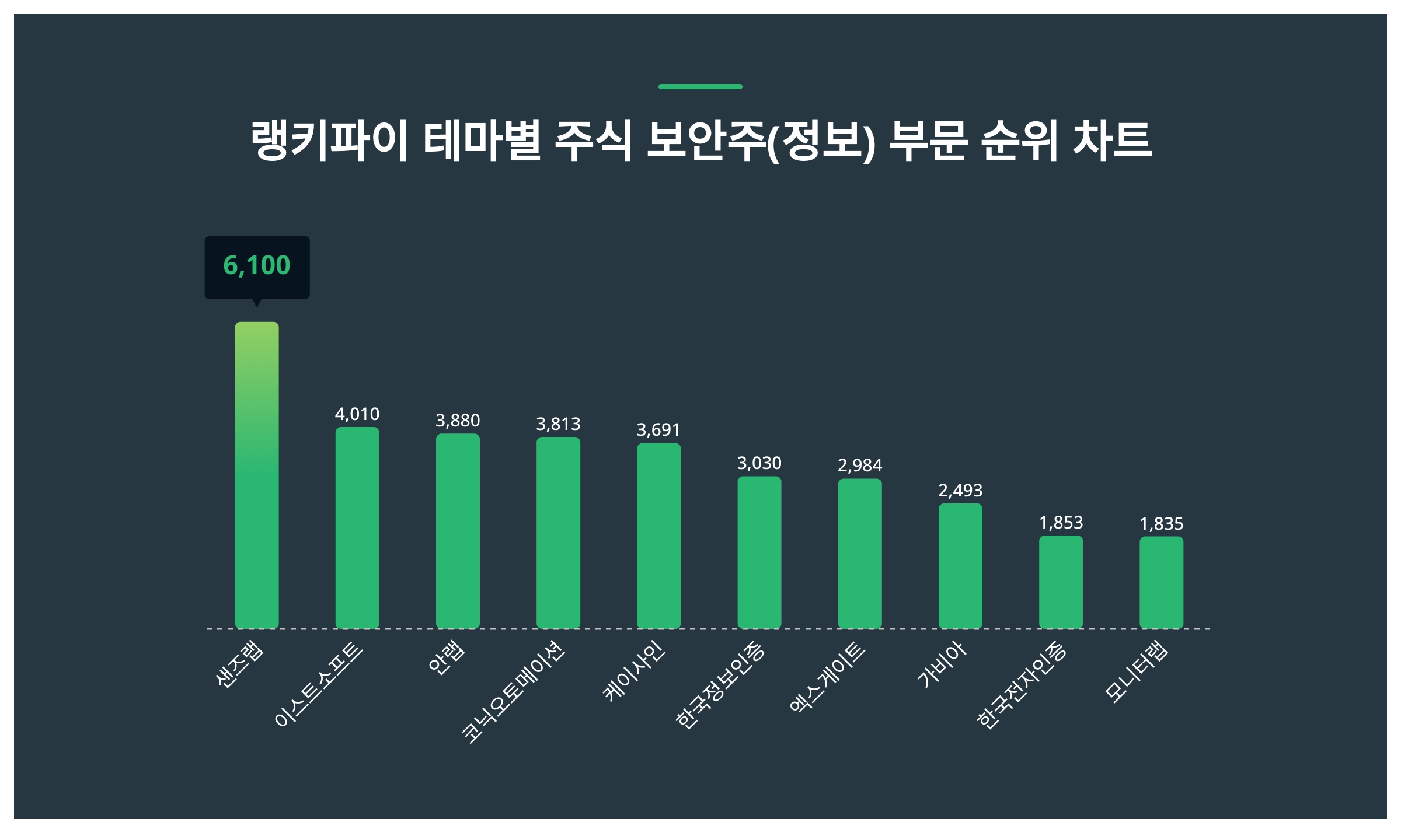 1위 샌즈랩 주가·2위 이스트소프트 주가·3위 안랩 주가, 4월 1주차 랭키파이 테마별 주식 보안주(정보) 부문 트렌드지수 순위는? <  데이터 < 데이터 < 기사본문 - 스타데일리뉴스