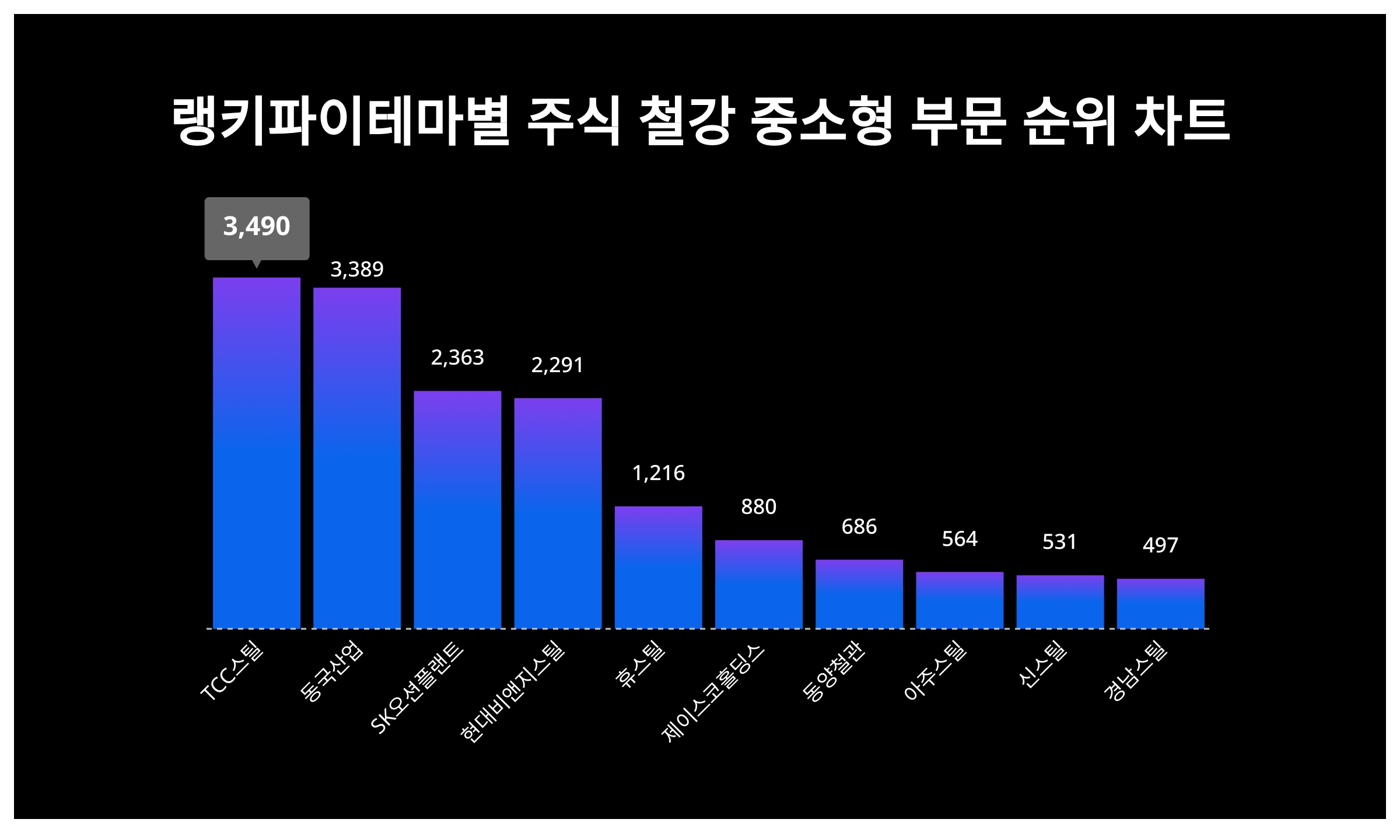 1위 TCC스틸·2위 동국산업·3위 SK오션플랜트, 2024년 4월 1주차 랭키파이 테마별 주식 철강 중소형 부문 트렌드지수 순위 결과  < 데이터 < 데이터 < 기사본문 - 스타데일리뉴스