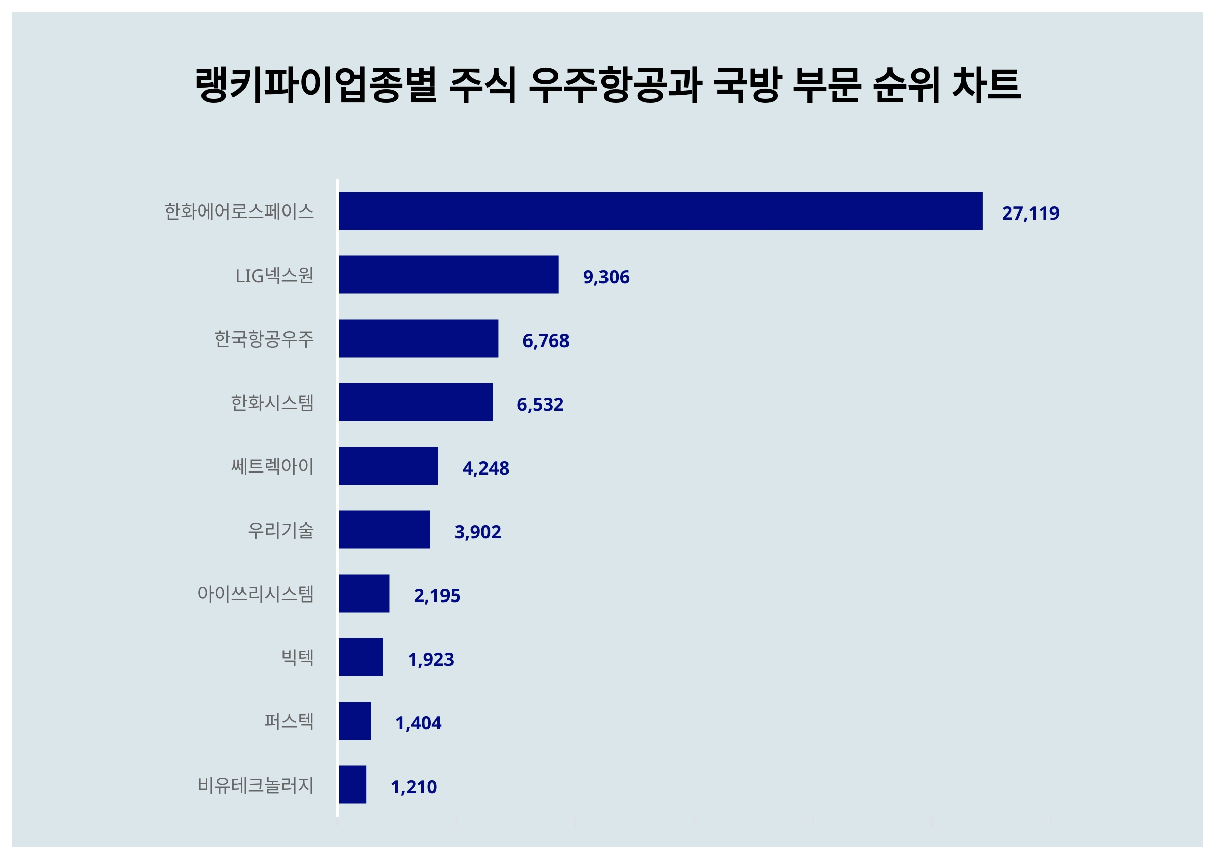 1위 한화에어로스페이스·2위 LIG넥스원·3위 한국항공우주, 2024년 4월 1주차 랭키파이 업종별 주식 우주항공과 국방 부문  트렌드지수 순위 결과 < 데이터 < 데이터 < 기사본문 - 스타데일리뉴스