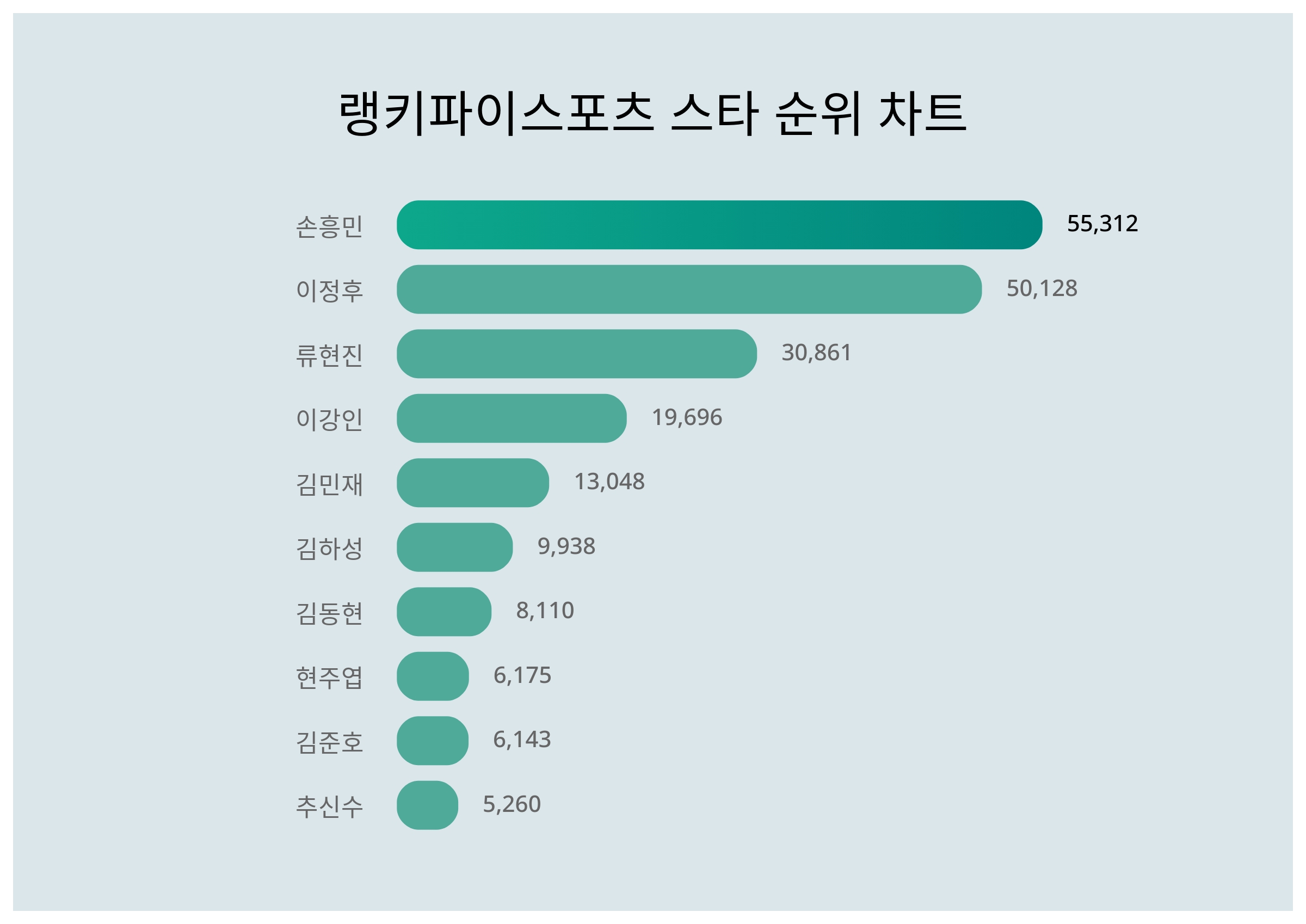 1위 손흥민·2위 이정후·3위 류현진, 2024년 4월 1주차 랭키파이 스포츠 스타 트렌드지수 순위 결과 < 데이터 < 데이터 <  기사본문 - 스타데일리뉴스