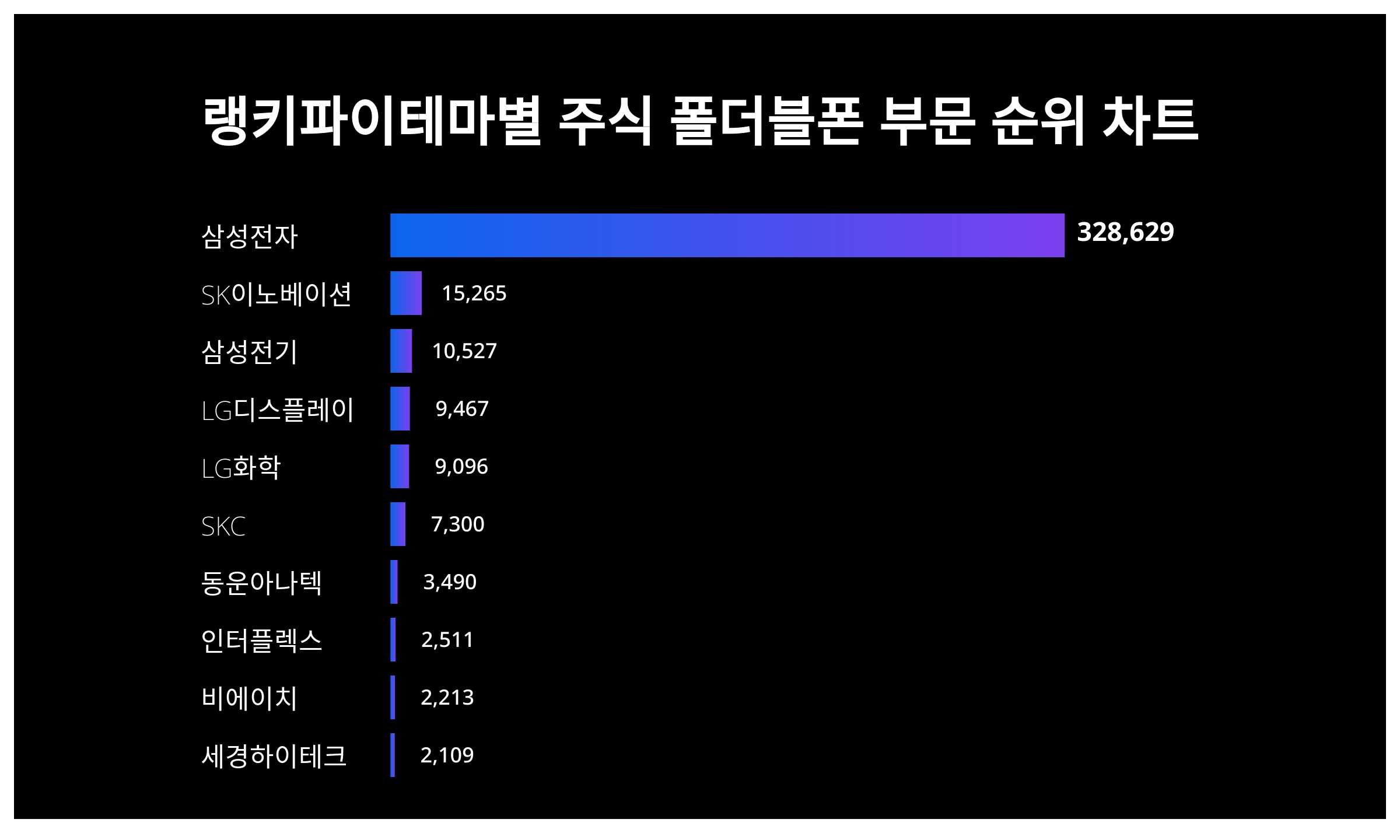 1위 삼성전자·2위 SK이노베이션·3위 삼성전기, 2024년 4월 1주차 랭키파이 테마별 주식 폴더블폰 부문 트렌드지수 순위 결과 <  데이터 < 데이터 < 기사본문 - 스타데일리뉴스
