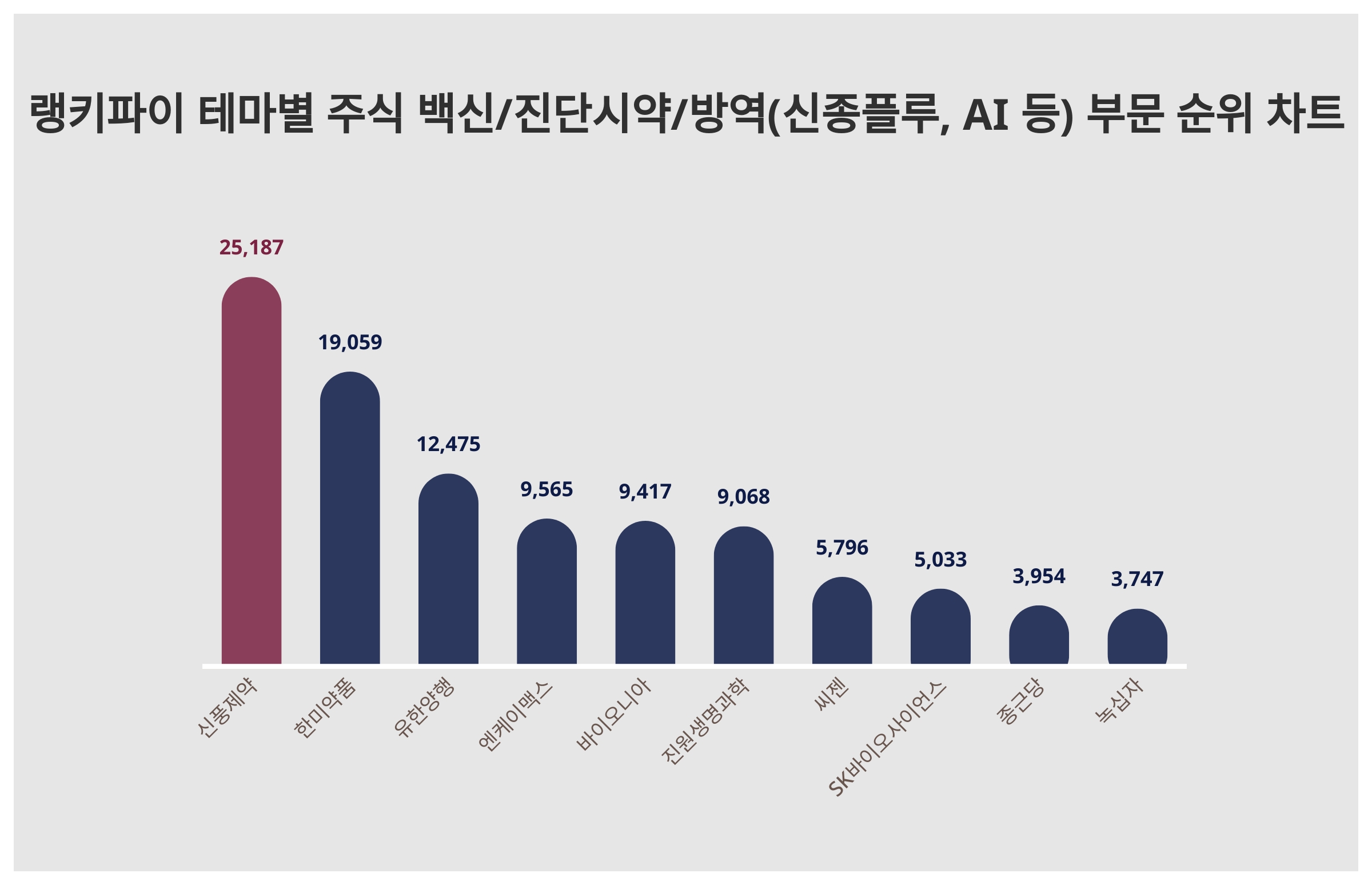 1위 신풍제약 주가·2위 한미약품 주가·3위 유한양행 주가, 4월 1주차 랭키파이 테마별 주식 백신/진단시약/방역(신종플루, AI 등)  부문 트렌드지수 순위는? < 데이터 < 데이터 < 기사본문 - 스타데일리뉴스