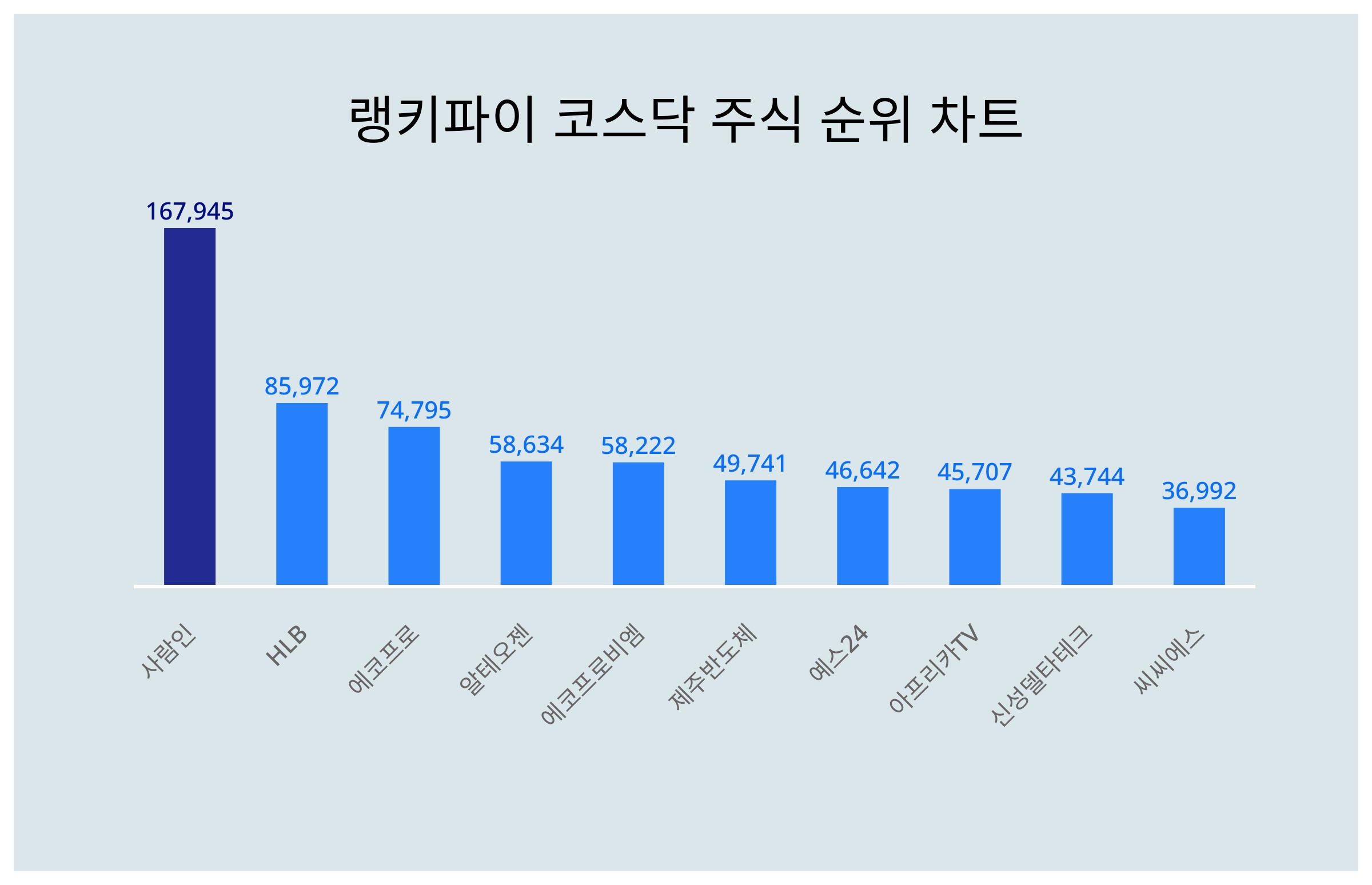 4월 3일 랭키파이 코스닥 주식 트렌드지수 순위 1위는 사람인…HLB·에코프로 뒤이어 < 데이터 < 데이터 < 기사본문 - 스타데일리뉴스