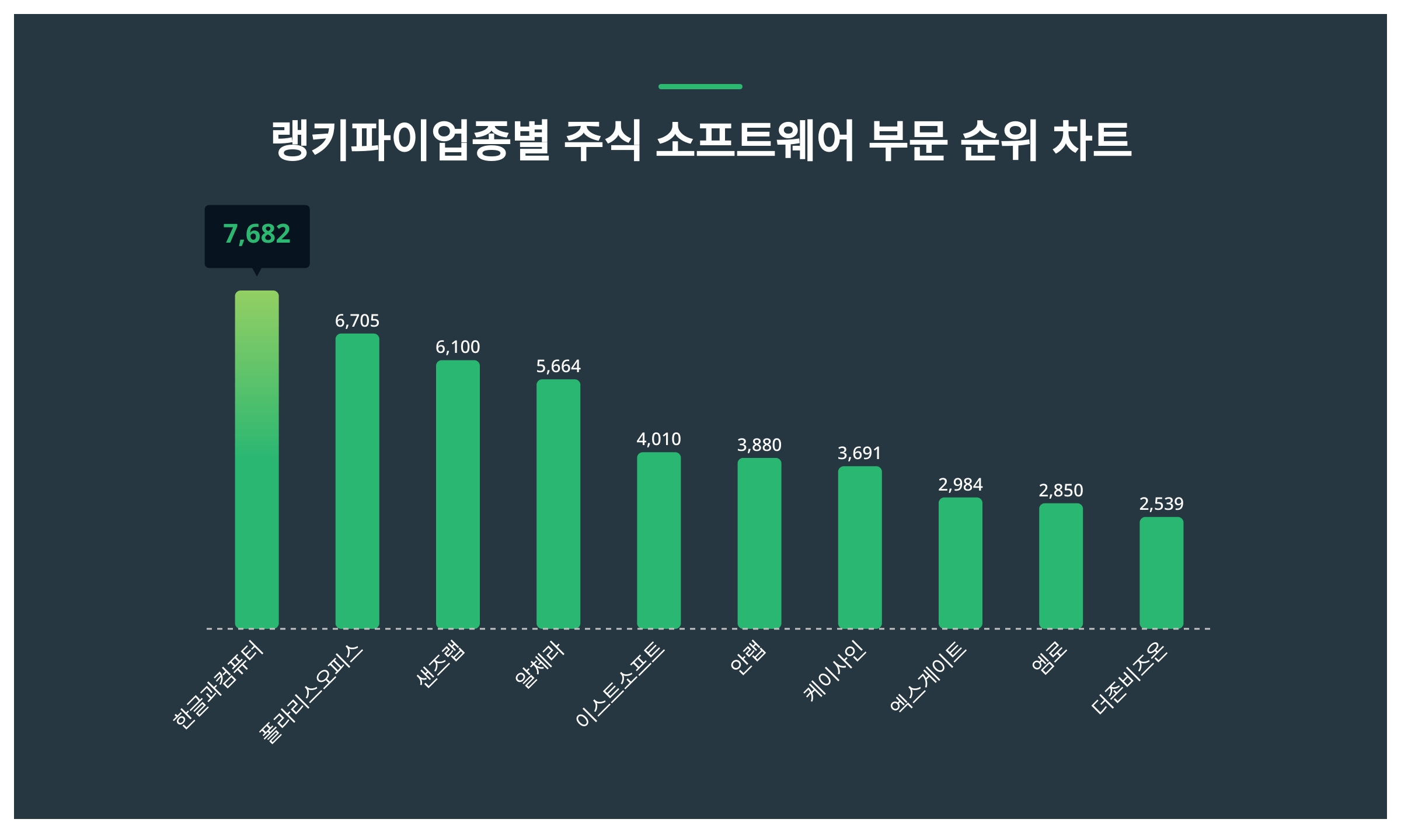 1위 한글과컴퓨터·2위 폴라리스오피스·3위 샌즈랩, 2024년 4월 1주차 랭키파이 업종별 주식 소프트웨어 부문 트렌드지수 순위 결과  < 데이터 < 데이터 < 기사본문 - 스타데일리뉴스