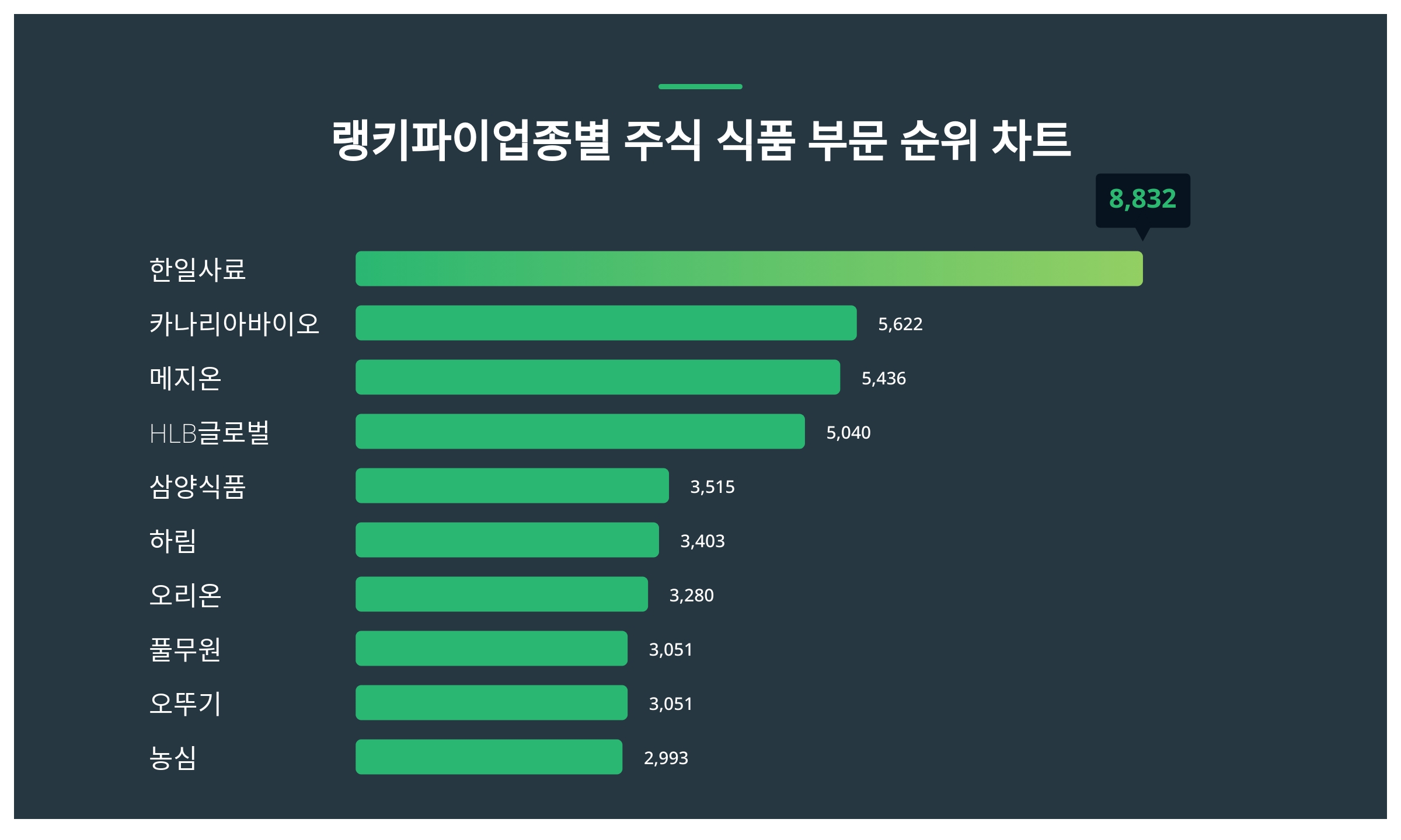 1위 한일사료·2위 카나리아바이오·3위 메지온, 2024년 4월 1주차 랭키파이 업종별 주식 식품 부문 트렌드지수 순위 결과 < 데이터  < 데이터 < 기사본문 - 스타데일리뉴스