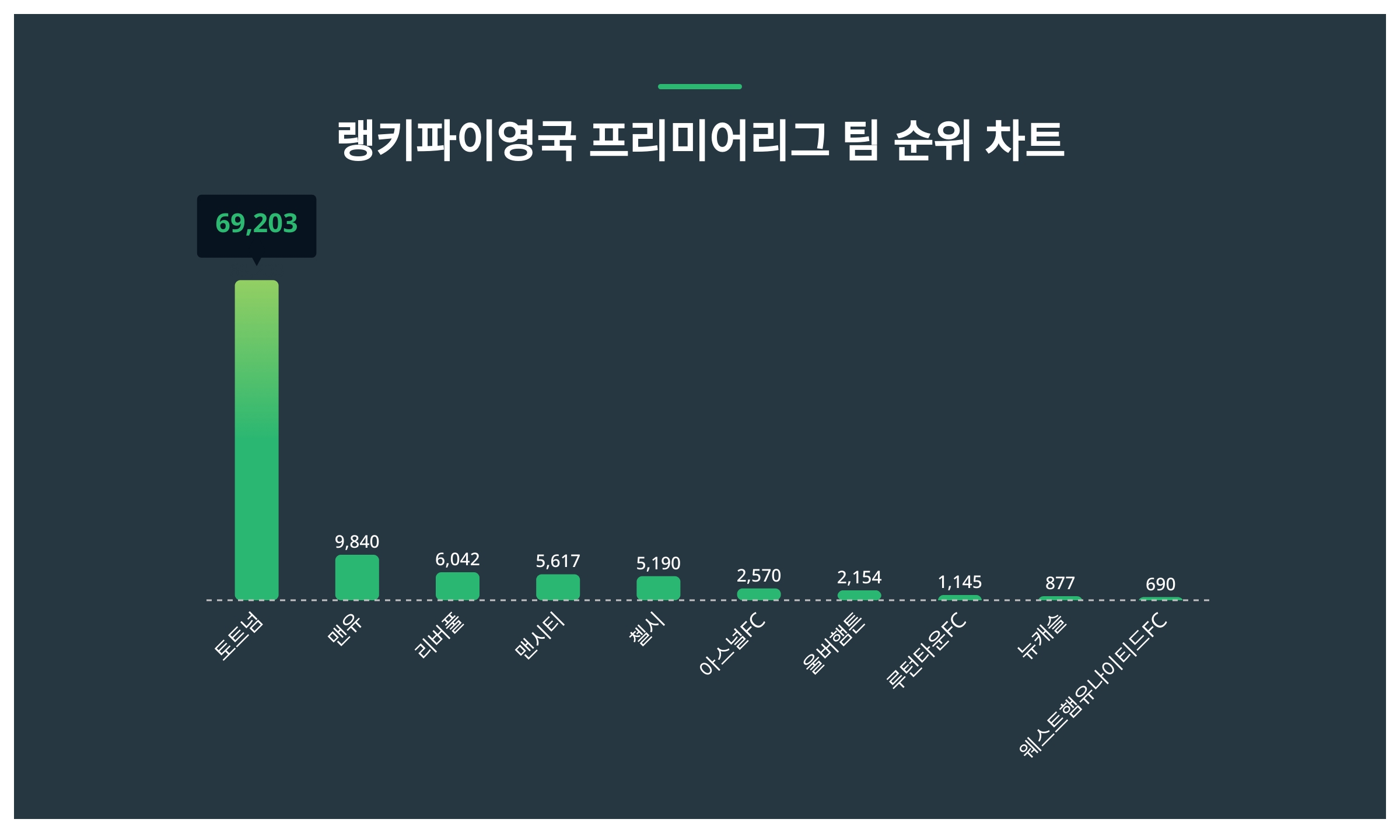 1위 토트넘·2위 맨유·3위 리버풀, 2024년 4월 1주차 랭키파이 영국 프리미어리그 팀 트렌드지수 순위 결과 < 데이터 < 데이터  < 기사본문 - 스타데일리뉴스