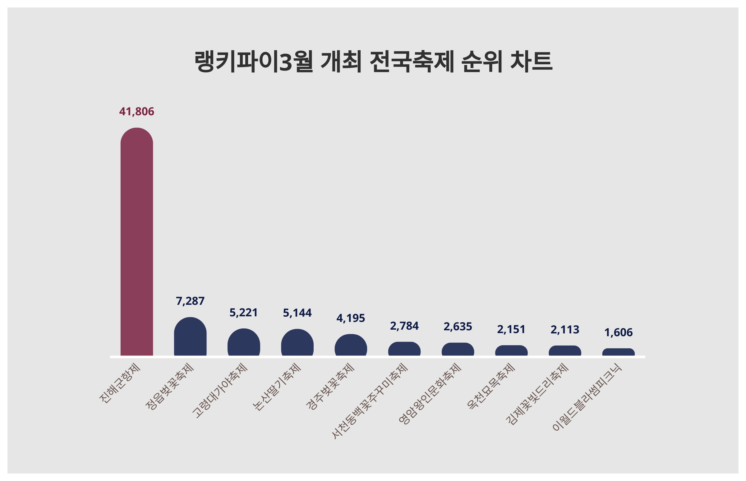 1위 진해군항제·2위 정읍벚꽃축제·3위 고령대가야축제, 2024년 4월 1주차 랭키파이 3월 개최 전국축제 트렌드지수 순위 결과 <  데이터 < 데이터 < 기사본문 - 스타데일리뉴스