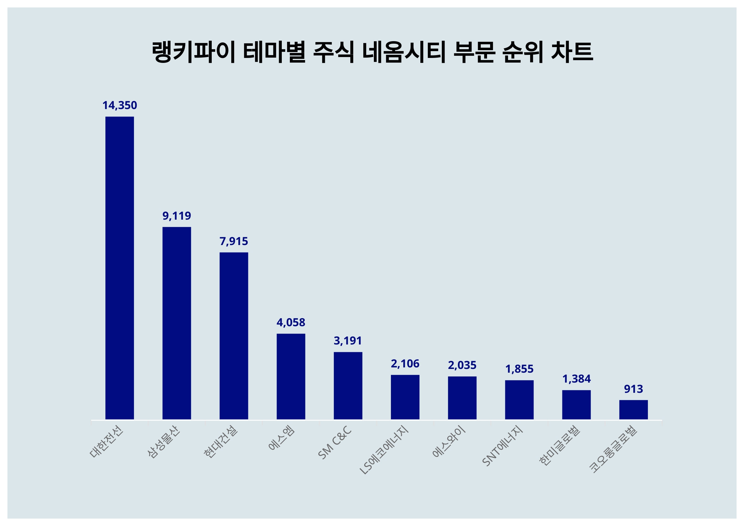 1위 대한전선 주가·2위 삼성물산 주가·3위 현대건설 주가, 4월 1주차 랭키파이 테마별 주식 네옴시티 부문 트렌드지수 순위는? <  데이터 < 데이터 < 기사본문 - 스타데일리뉴스