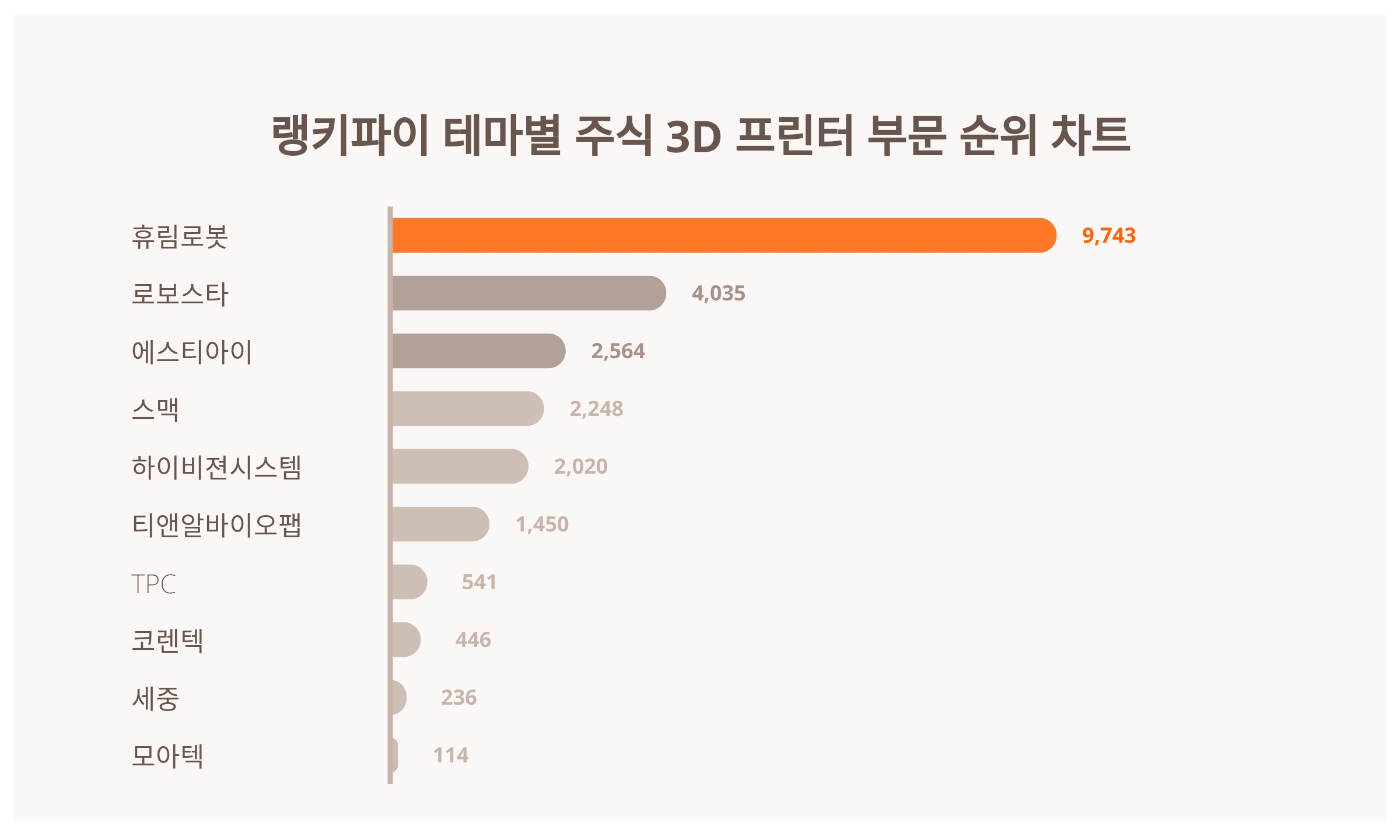 1위 휴림로봇 주가·2위 로보스타 주가·3위 에스티아이 주가, 4월 1주차 랭키파이 테마별 주식 3D 프린터 부문 트렌드지수 순위는?  < 데이터 < 데이터 < 기사본문 - 스타데일리뉴스