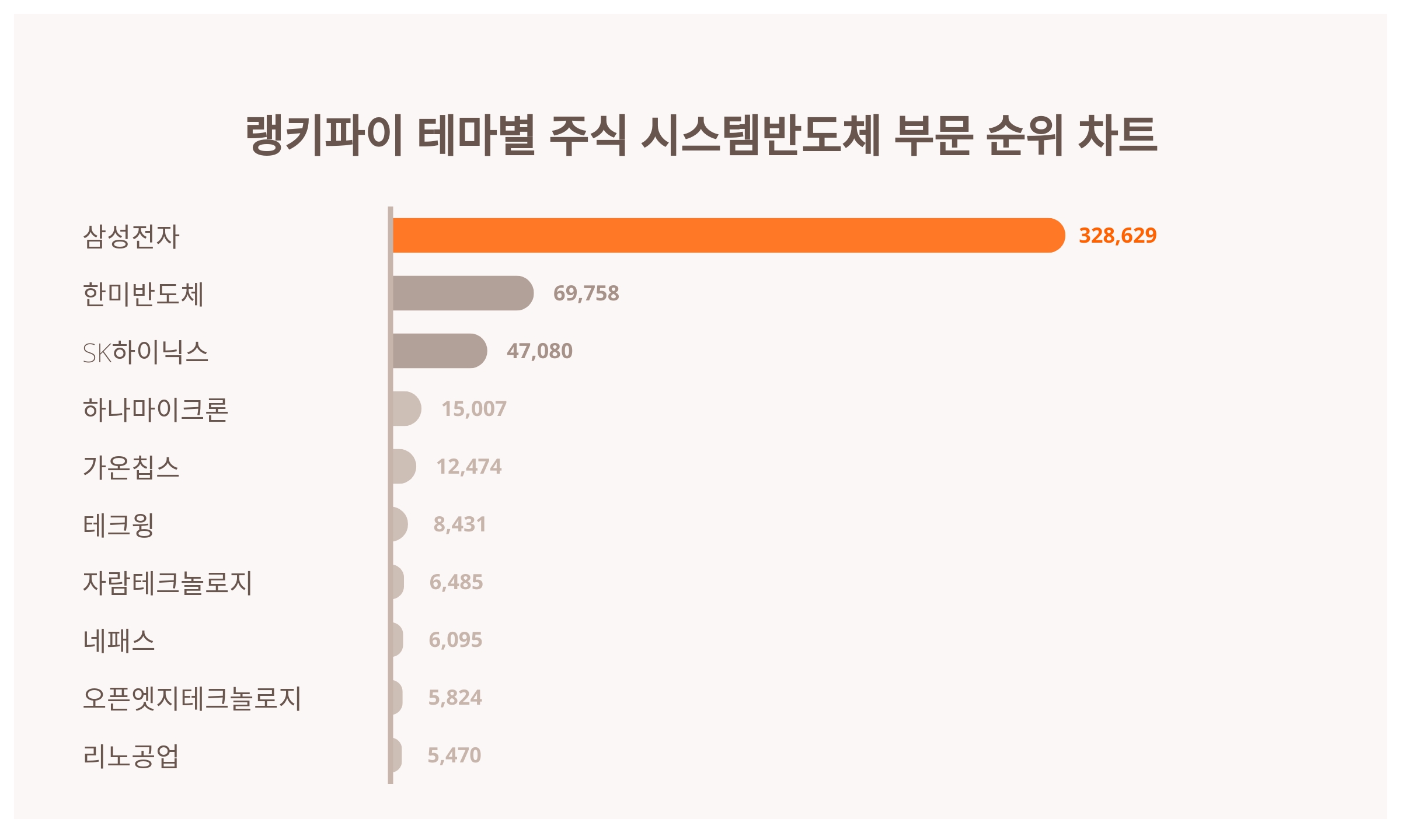 1위 삼성전자 주가·2위 한미반도체 주가·3위 SK하이닉스 주가, 4월 1주차 랭키파이 테마별 주식 시스템반도체 부문 트렌드지수  순위는? < 데이터 < 데이터 < 기사본문 - 스타데일리뉴스