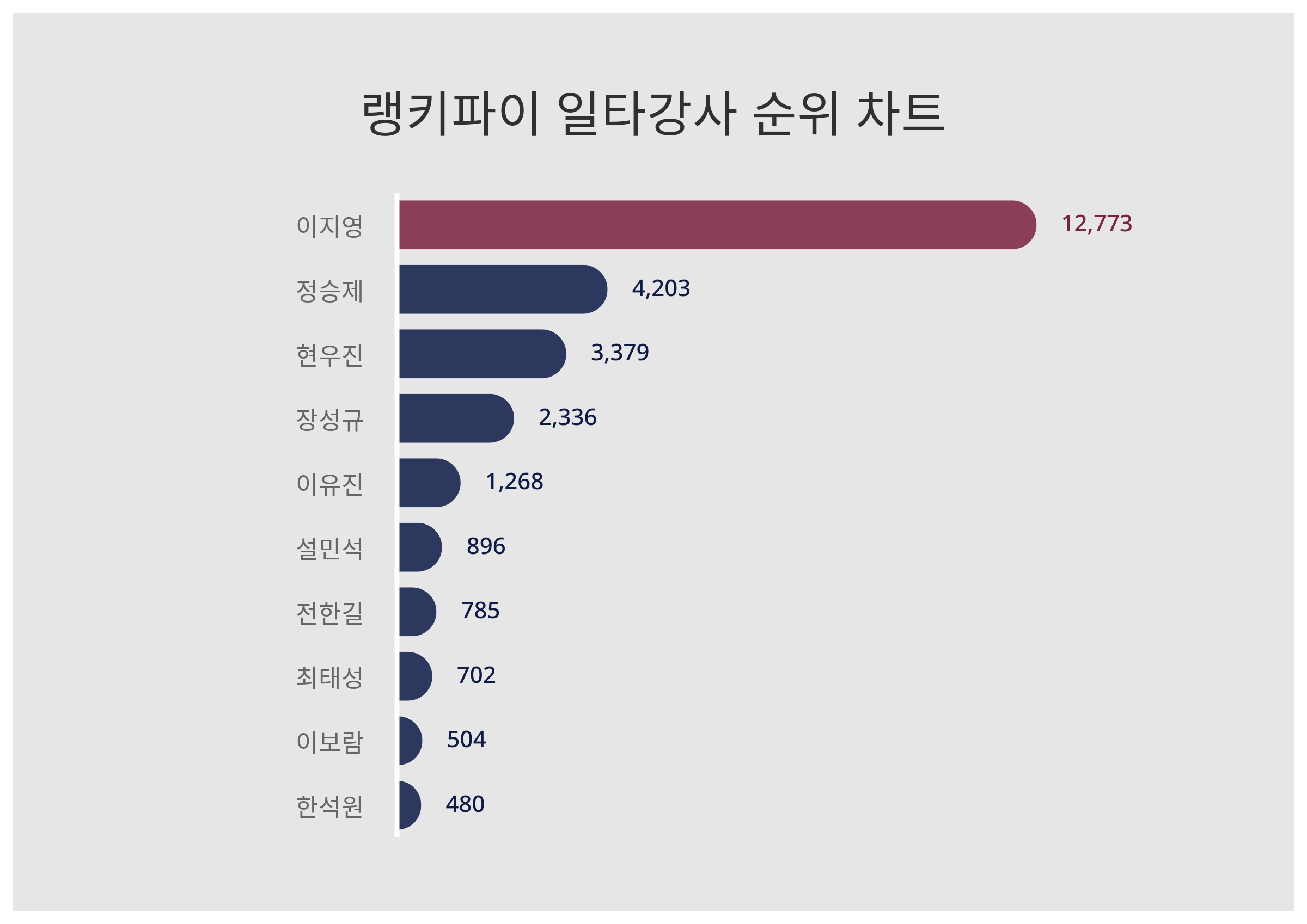4월 5일 랭키파이 일타강사 트렌드지수 순위 1위는 이지영…정승제·현우진 뒤이어 < 데이터 < 데이터 < 기사본문 - 스타데일리뉴스