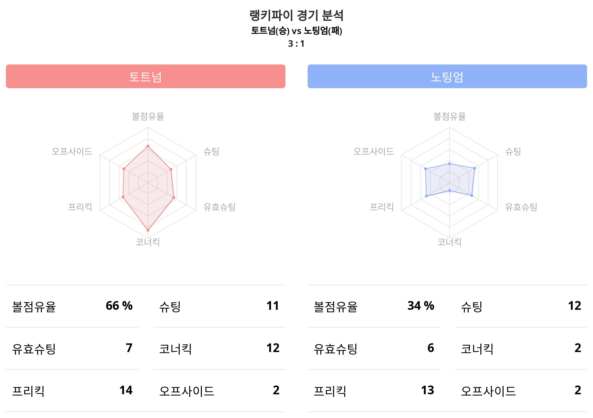 랭키파이 데이터분석 202324시즌 프리미어리그·4월 8일 토트넘 대 노팅엄 경기결과…토트넘 승리 스타데일리뉴스
