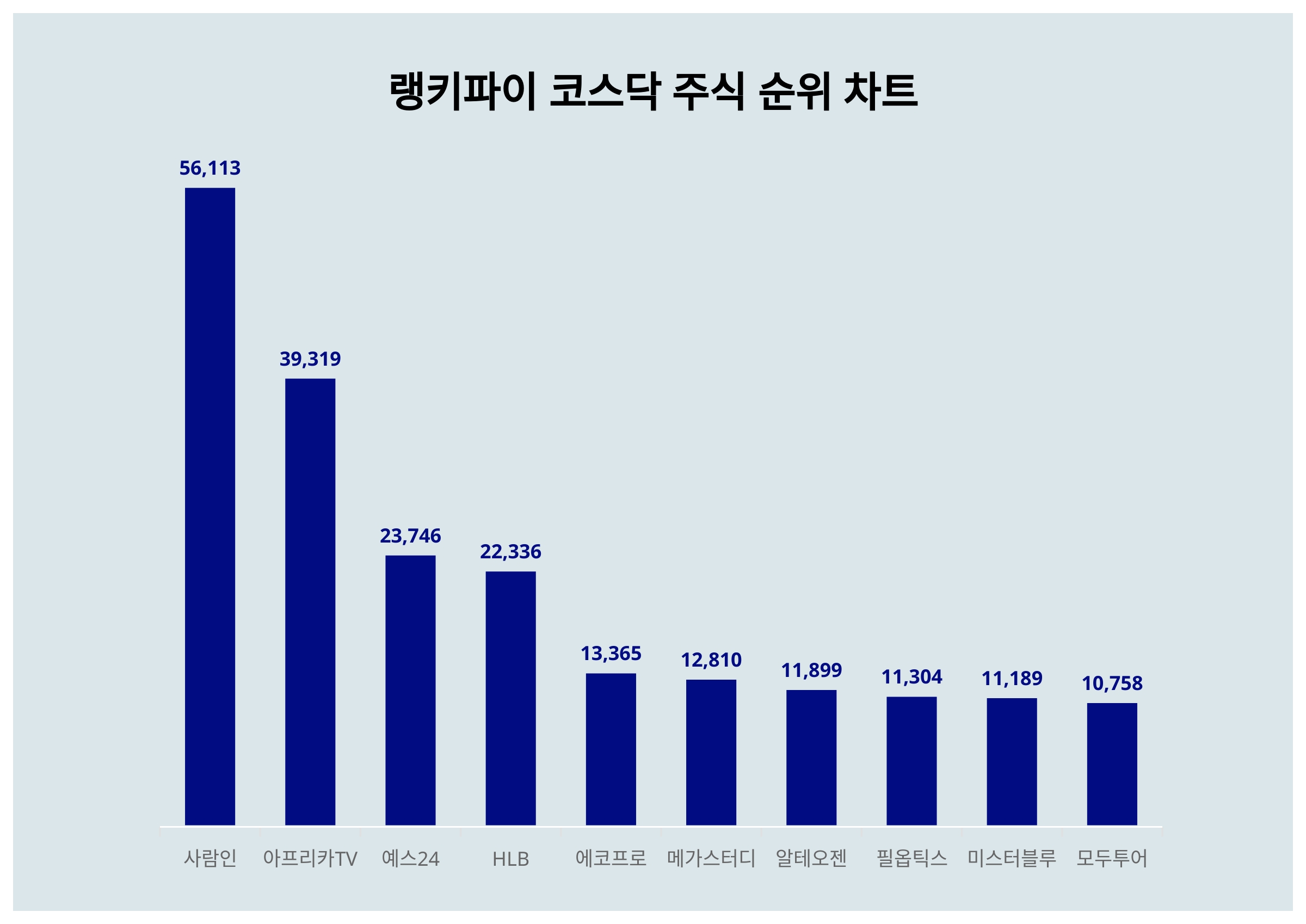 4월 8일 랭키파이 코스닥 주식 트렌드지수 순위 1위는 사람인…아프리카TV·예스24 뒤이어 < 데이터 < 데이터 < 기사본문 -  스타데일리뉴스