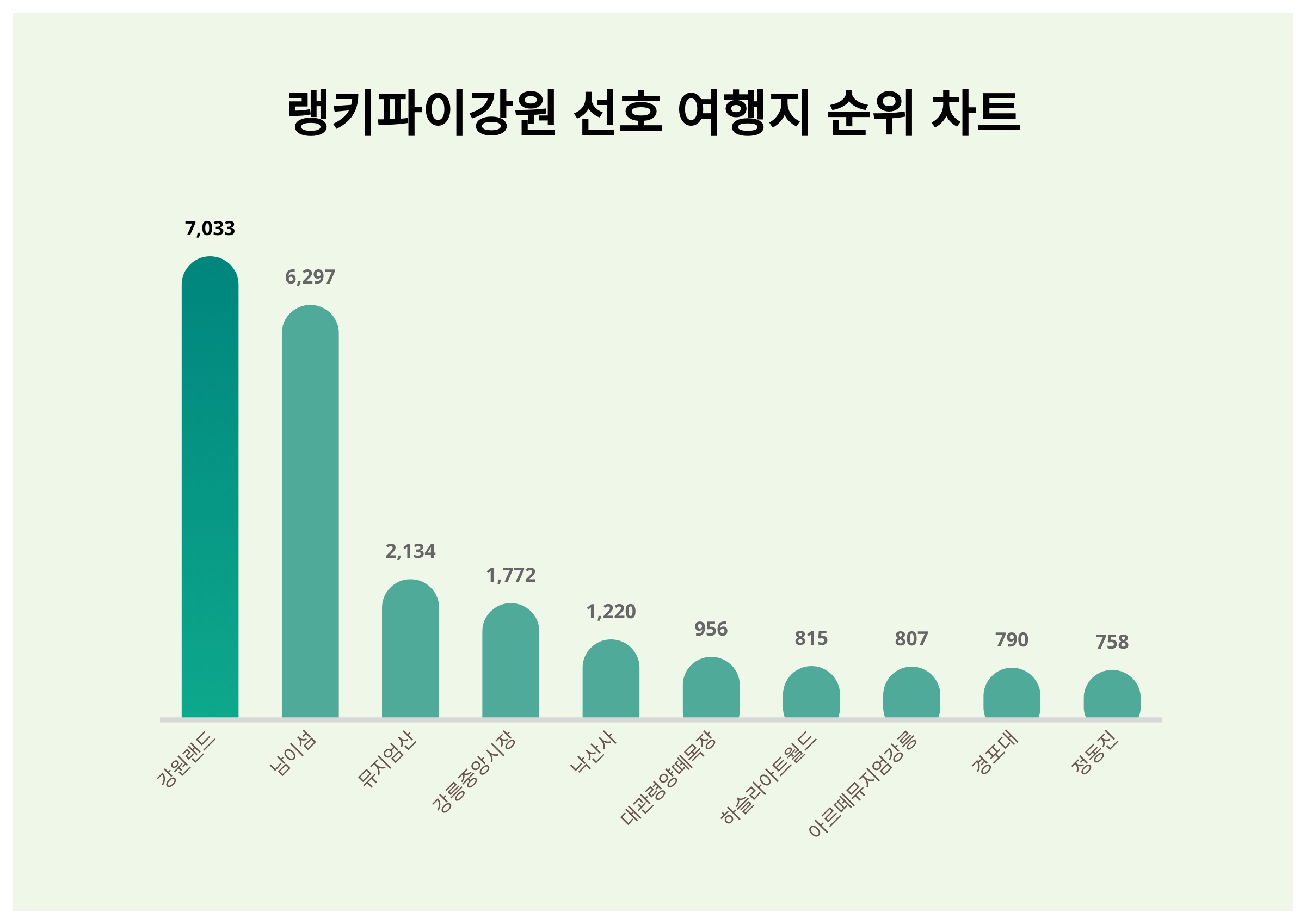 1위 강원랜드·2위 남이섬·3위 뮤지엄산, 2024년 4월 2주차 랭키파이 강원 선호 여행지 트렌드지수 순위 결과 < 데이터 < 데이터  < 기사본문 - 스타데일리뉴스