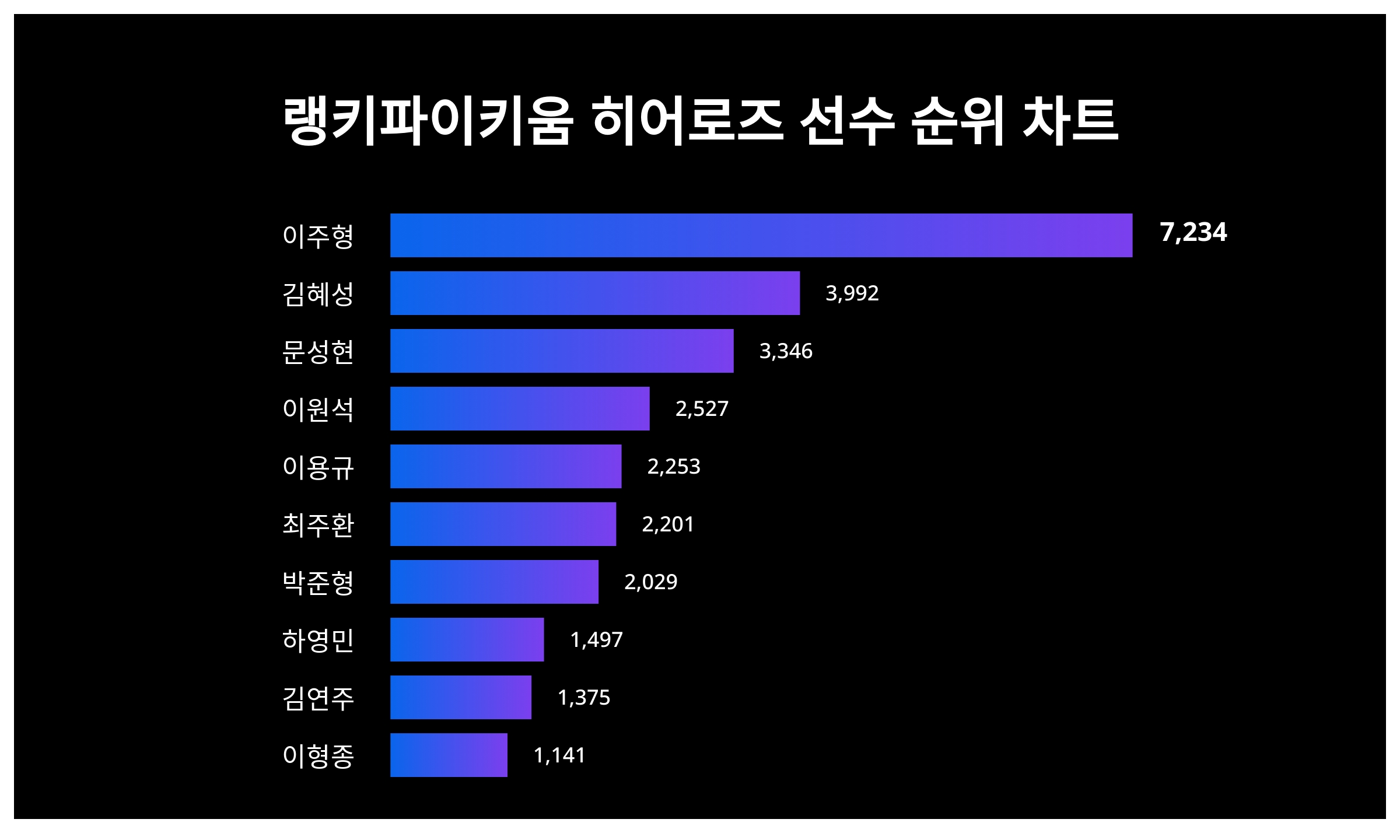1위 이주형·2위 김혜성·3위 문성현, 2024년 4월 2주차 랭키파이 키움 히어로즈 선수 트렌드지수 순위 결과 < 데이터 < 데이터  < 기사본문 - 스타데일리뉴스
