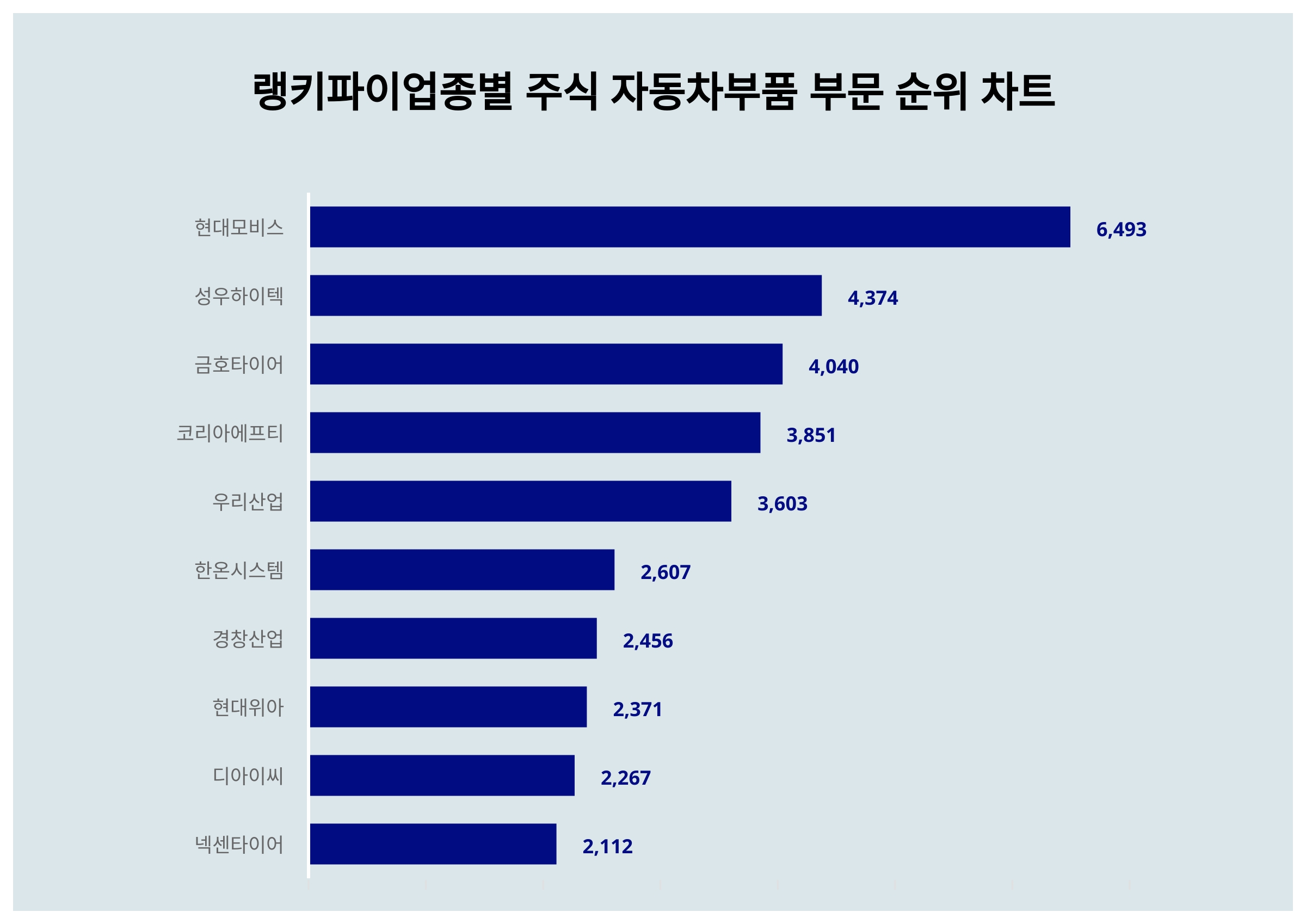 1위 현대모비스·2위 성우하이텍·3위 금호타이어, 2024년 4월 2주차 랭키파이 업종별 주식 자동차부품 부문 트렌드지수 순위 결과 <  데이터 < 데이터 < 기사본문 - 스타데일리뉴스