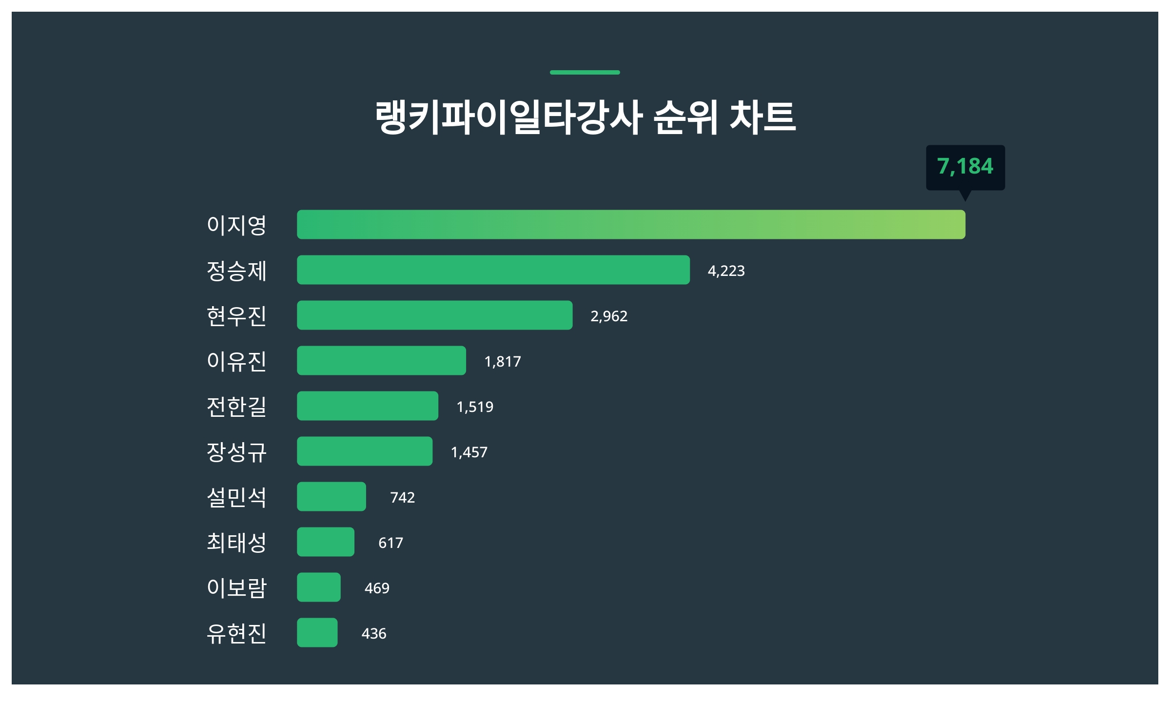 1위 이지영·2위 정승제·3위 현우진, 2024년 4월 2주차 랭키파이 일타강사 트렌드지수 순위 결과 < 데이터 < 데이터 < 기사본문  - 스타데일리뉴스
