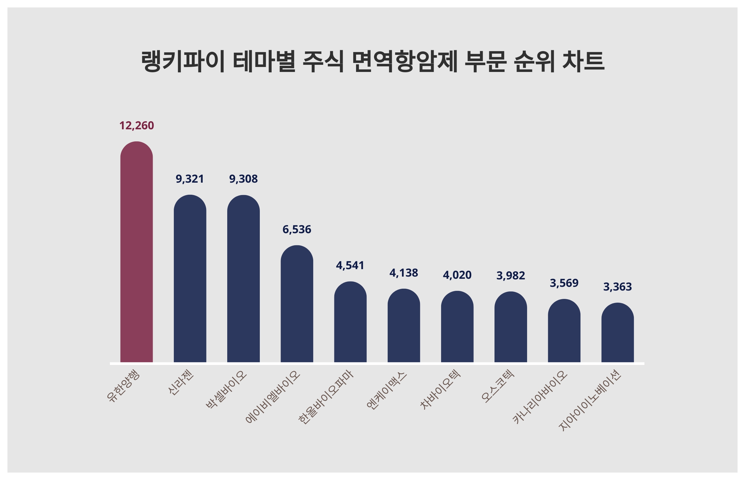 1위 유한양행 주가·2위 신라젠 주가·3위 박셀바이오 주가, 4월 2주차 랭키파이 테마별 주식 면역항암제 부문 트렌드지수 순위는? <  데이터 < 데이터 < 기사본문 - 스타데일리뉴스