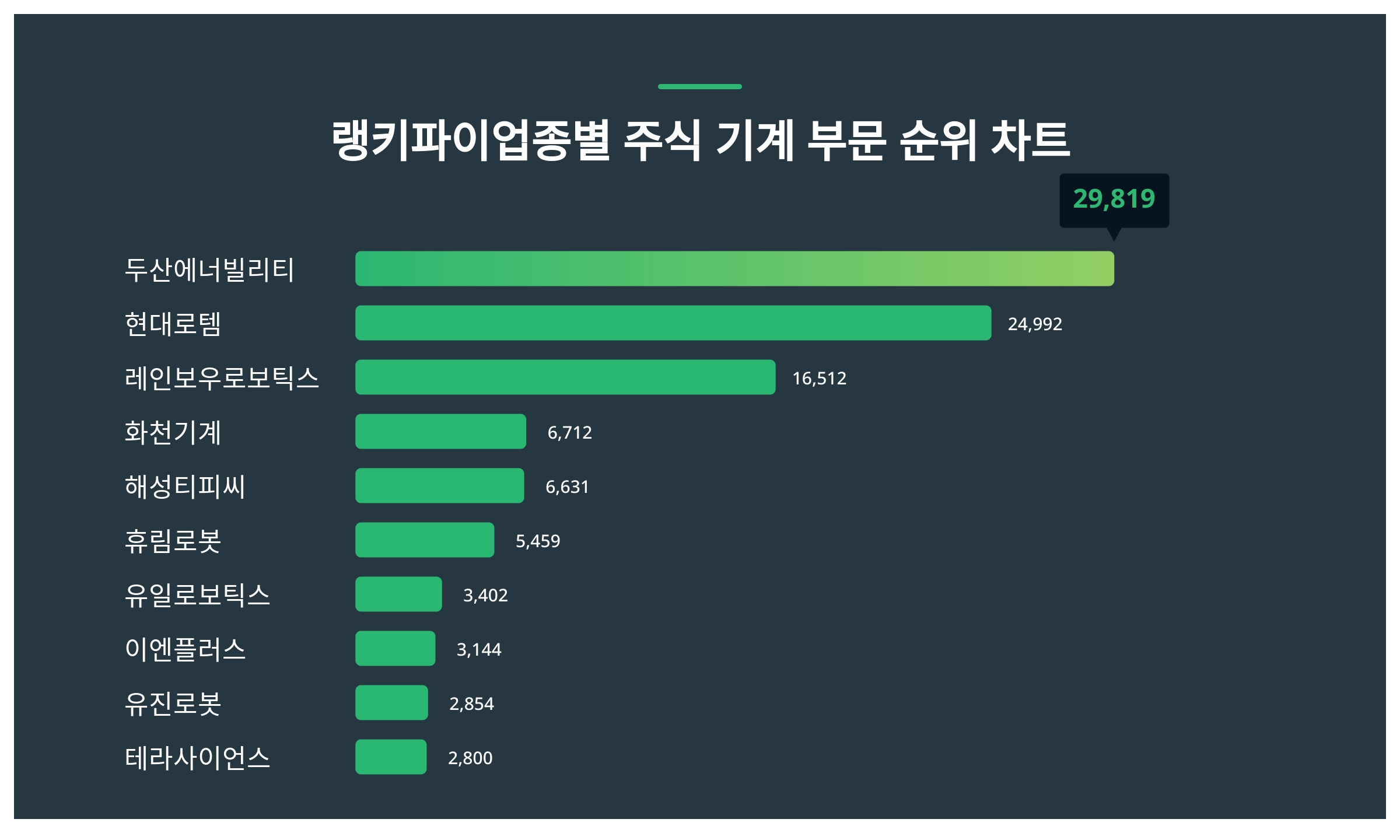 1위 두산에너빌리티·2위 현대로템·3위 레인보우로보틱스, 2024년 4월 2주차 랭키파이 업종별 주식 기계 부문 트렌드지수 순위 결과  < 데이터 < 데이터 < 기사본문 - 스타데일리뉴스