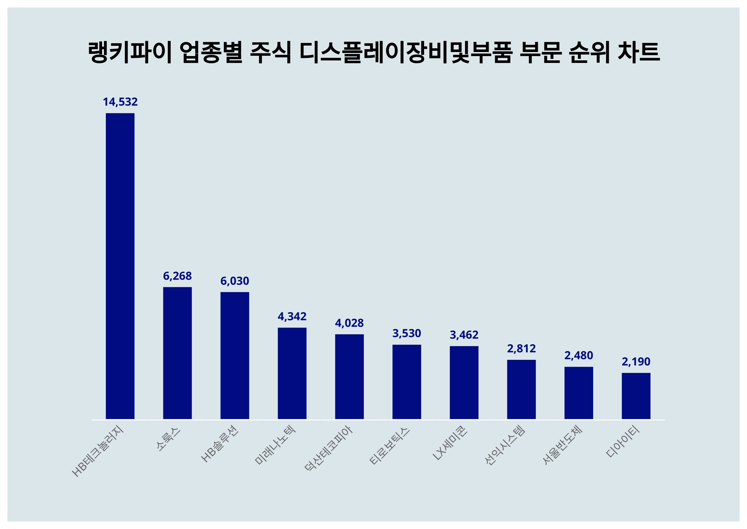 1위 HB테크놀러지·2위 소룩스·3위 HB솔루션, 4월 2주차 랭키파이 업종별 주식 디스플레이장비및부품 부문 트렌드지수 순위 < 데이터  < 데이터 < 기사본문 - 스타데일리뉴스