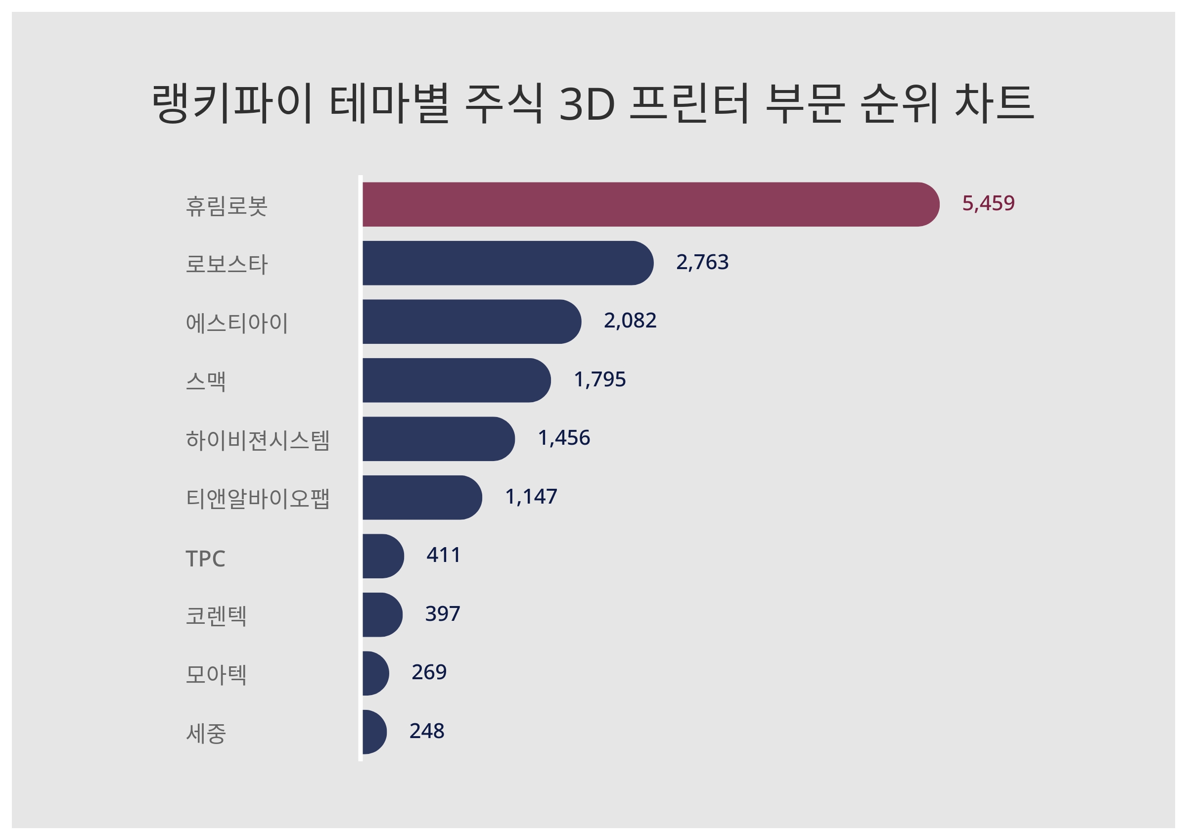 1위 휴림로봇 주가·2위 로보스타 주가·3위 에스티아이 주가, 4월 2주차 랭키파이 테마별 주식 3D 프린터 부문 트렌드지수 순위는?  < 데이터 < 데이터 < 기사본문 - 스타데일리뉴스