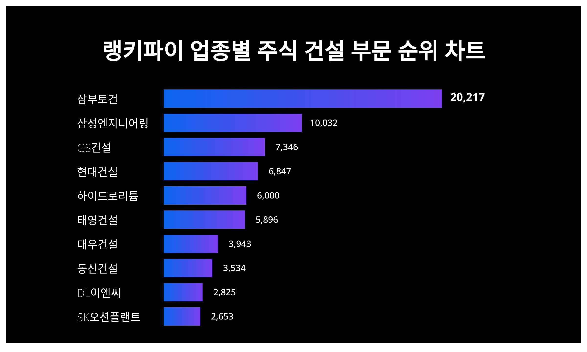 1위 삼부토건 주가·2위 삼성엔지니어링 주가·3위 GS건설 주가, 4월 2주차 랭키파이 업종별 주식 건설 부문 트렌드지수 순위는? <  데이터 < 데이터 < 기사본문 - 스타데일리뉴스