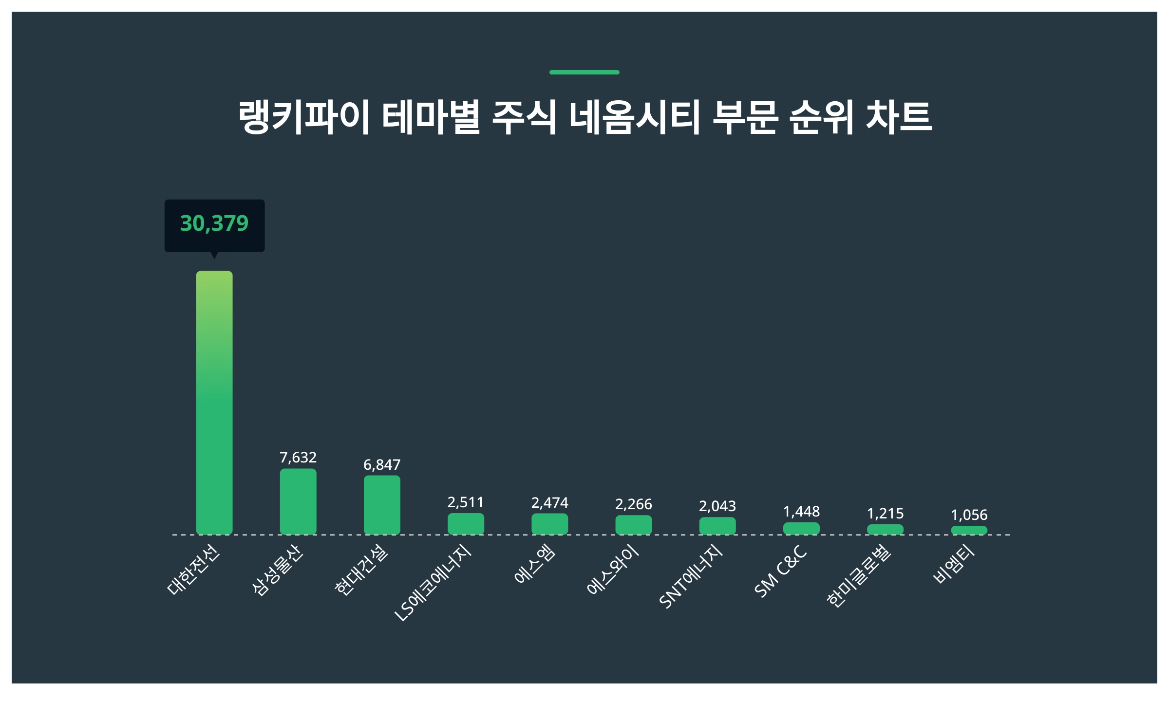 1위 대한전선 주가·2위 삼성물산 주가·3위 현대건설 주가, 4월 2주차 랭키파이 테마별 주식 네옴시티 부문 트렌드지수 순위는? <  데이터 < 데이터 < 기사본문 - 스타데일리뉴스