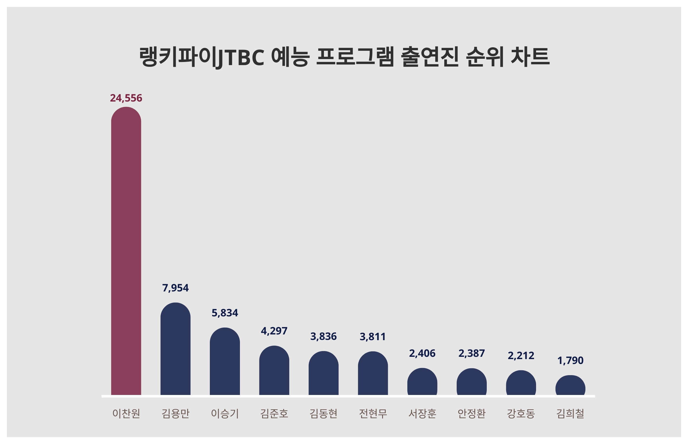 1위 이찬원·2위 김용만·3위 이승기, 2024년 4월 3주차 랭키파이 JTBC 예능 프로그램 출연진 트렌드지수 순위 결과 < 데이터  < 데이터 < 기사본문 - 스타데일리뉴스